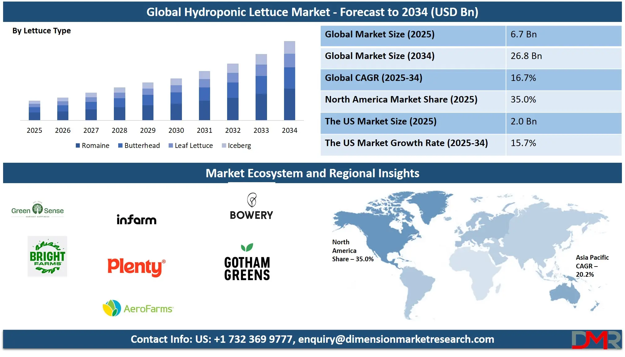 Global Hydroponic Lettuce Market Forecast to 2034 
