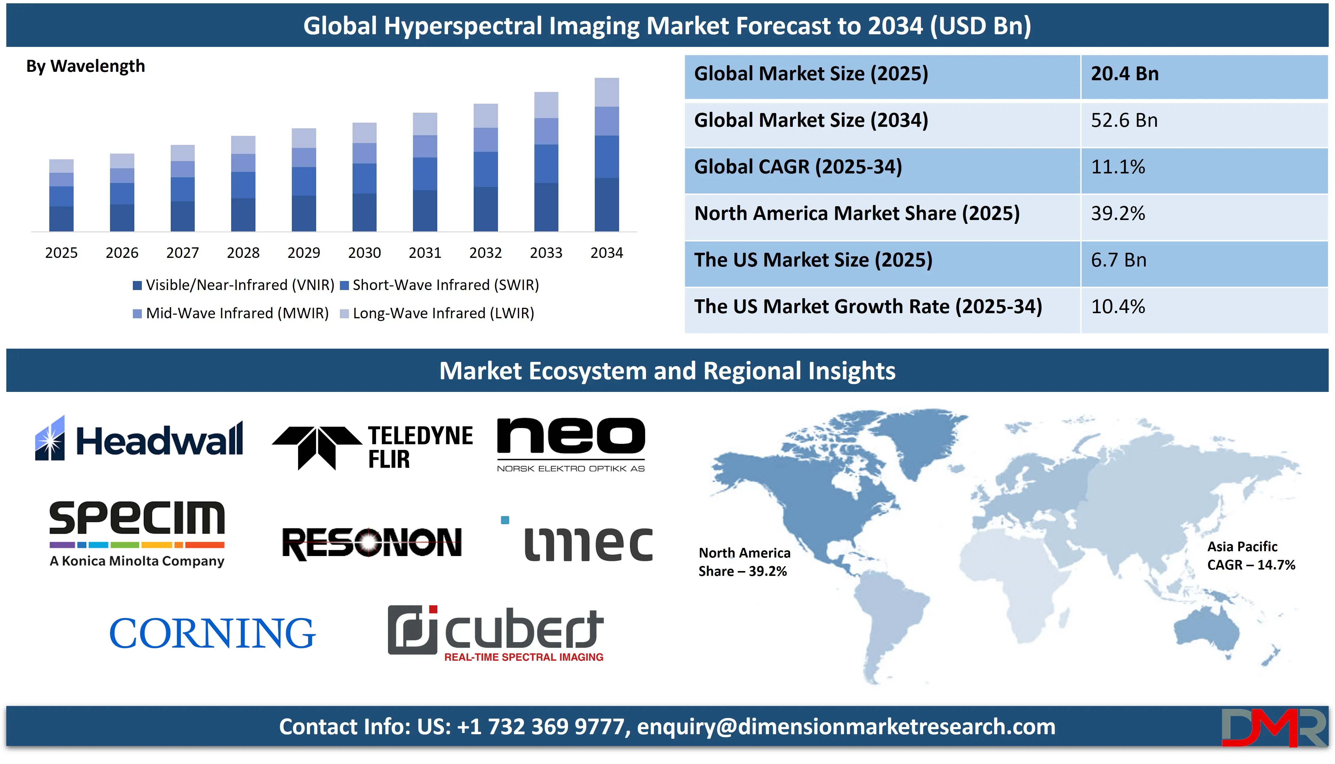 Global Hyperspectral Imaging Market forecast to 2034