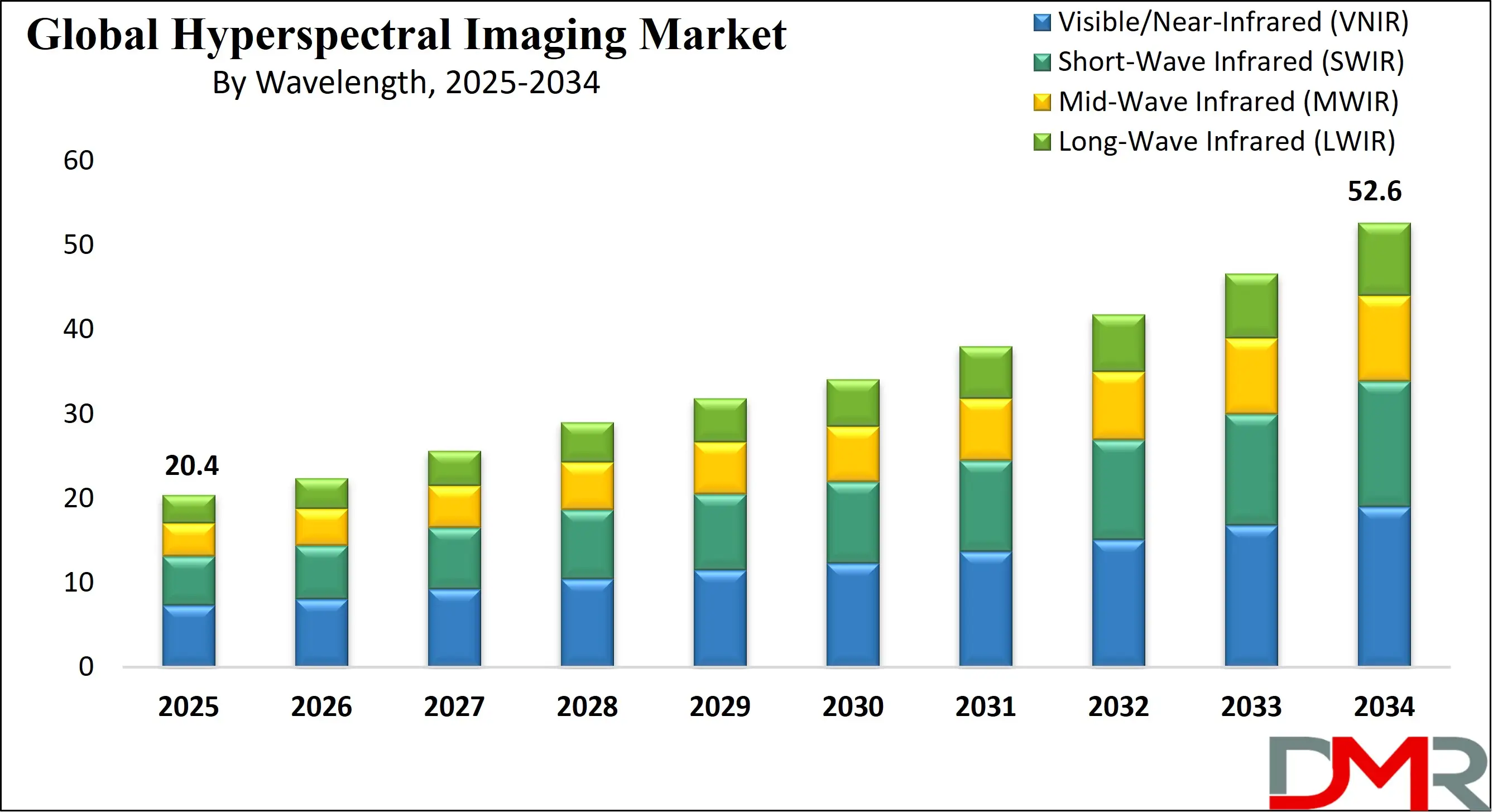 Global Hyperspectral Imaging Market Growth Analysis