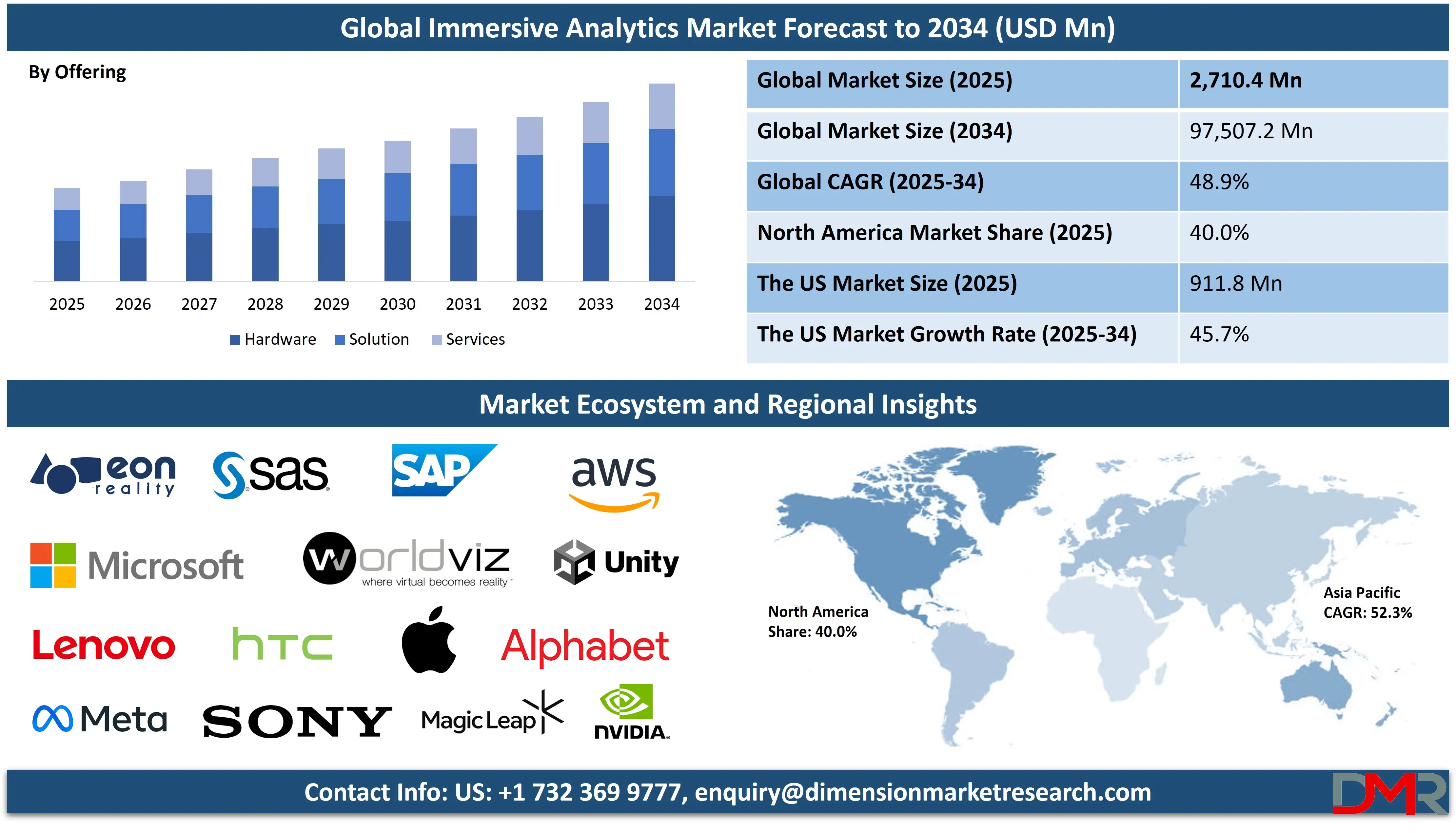 Global Immersive Analytics Market forecast to 2034