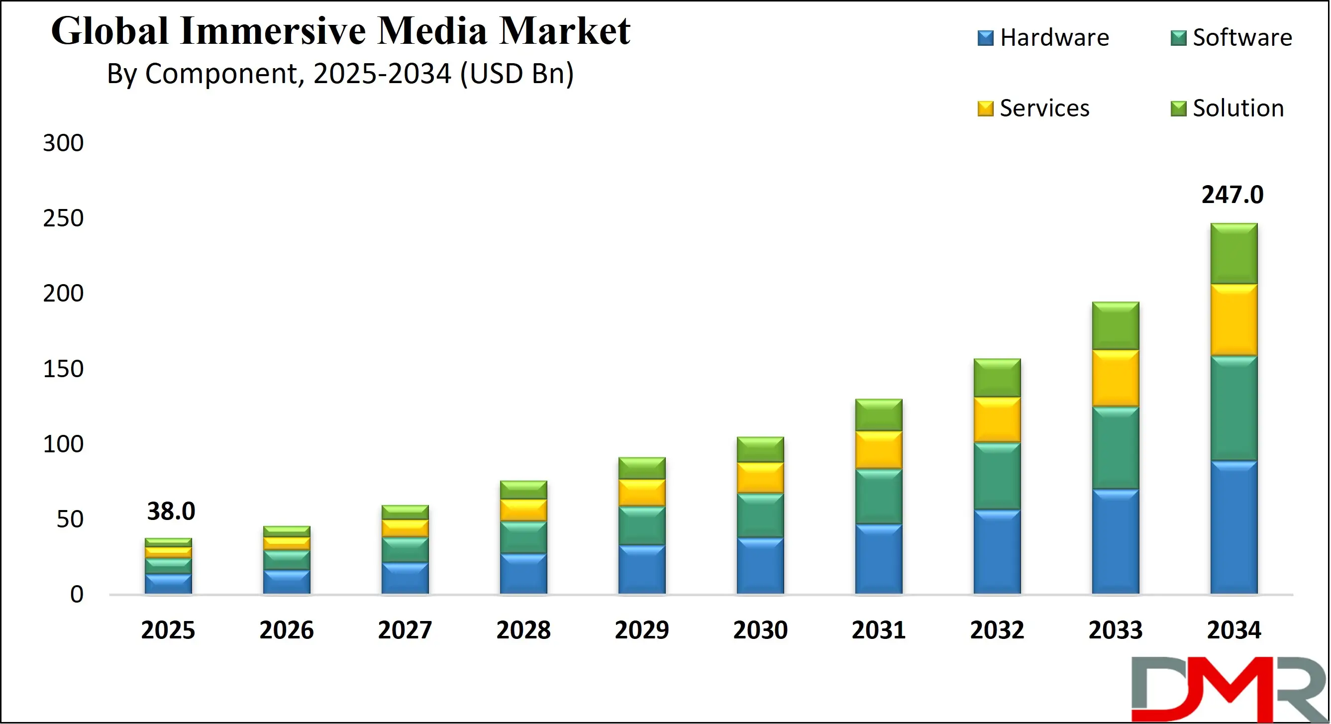 Global Immersive Media Market Growth Analysis