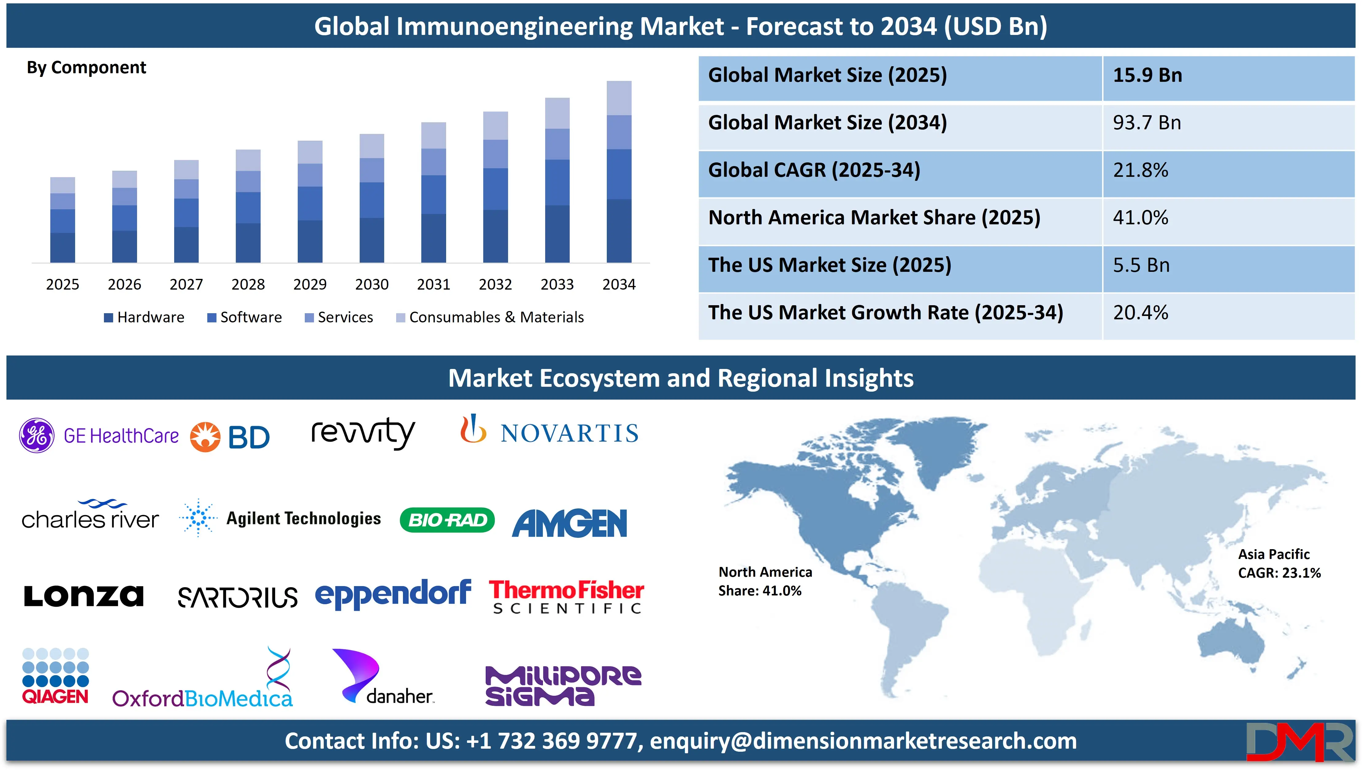 Global Immunoengineering Market forecast to 2034