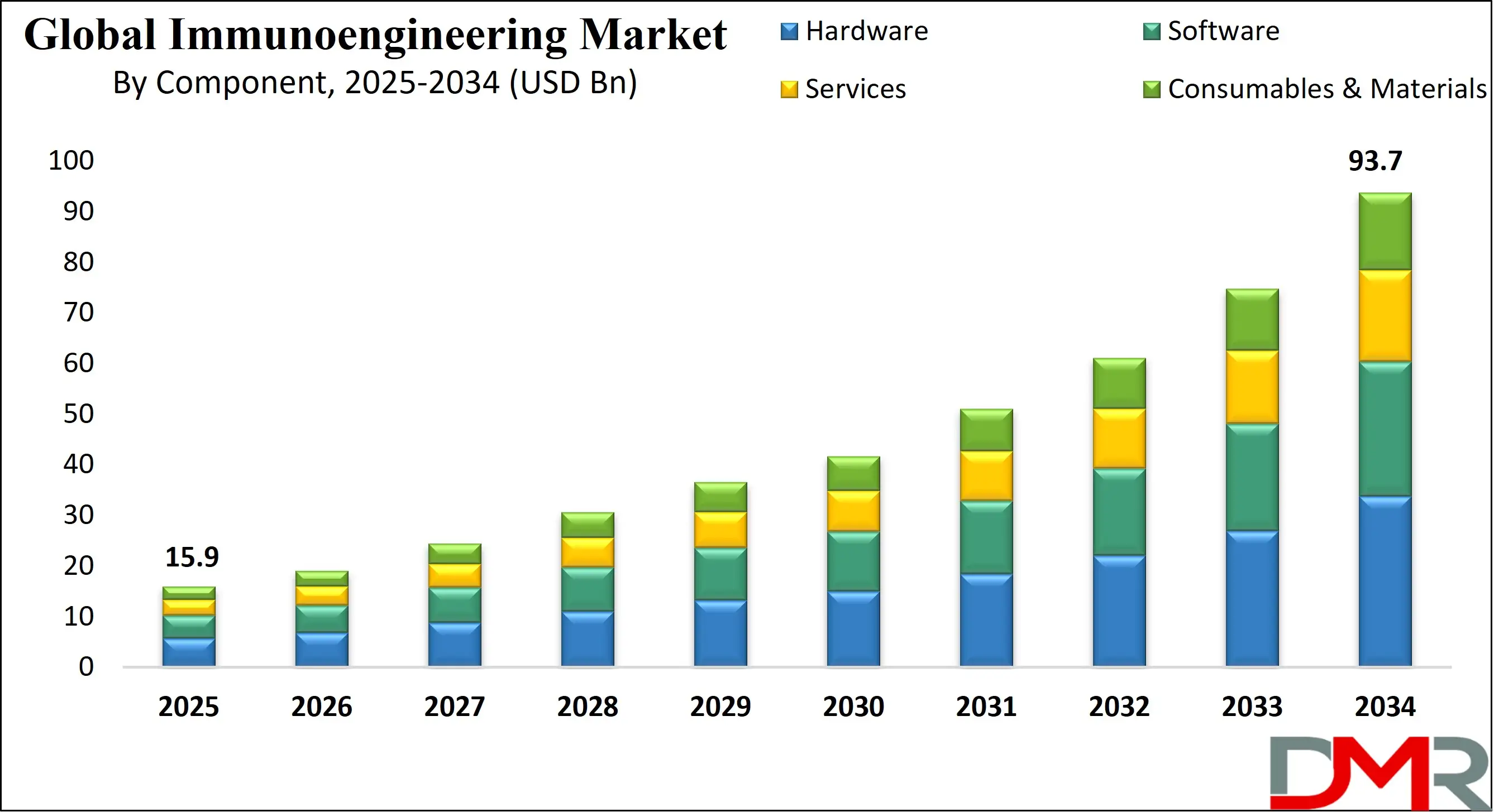 Global Immunoengineering Market Growth Analysis