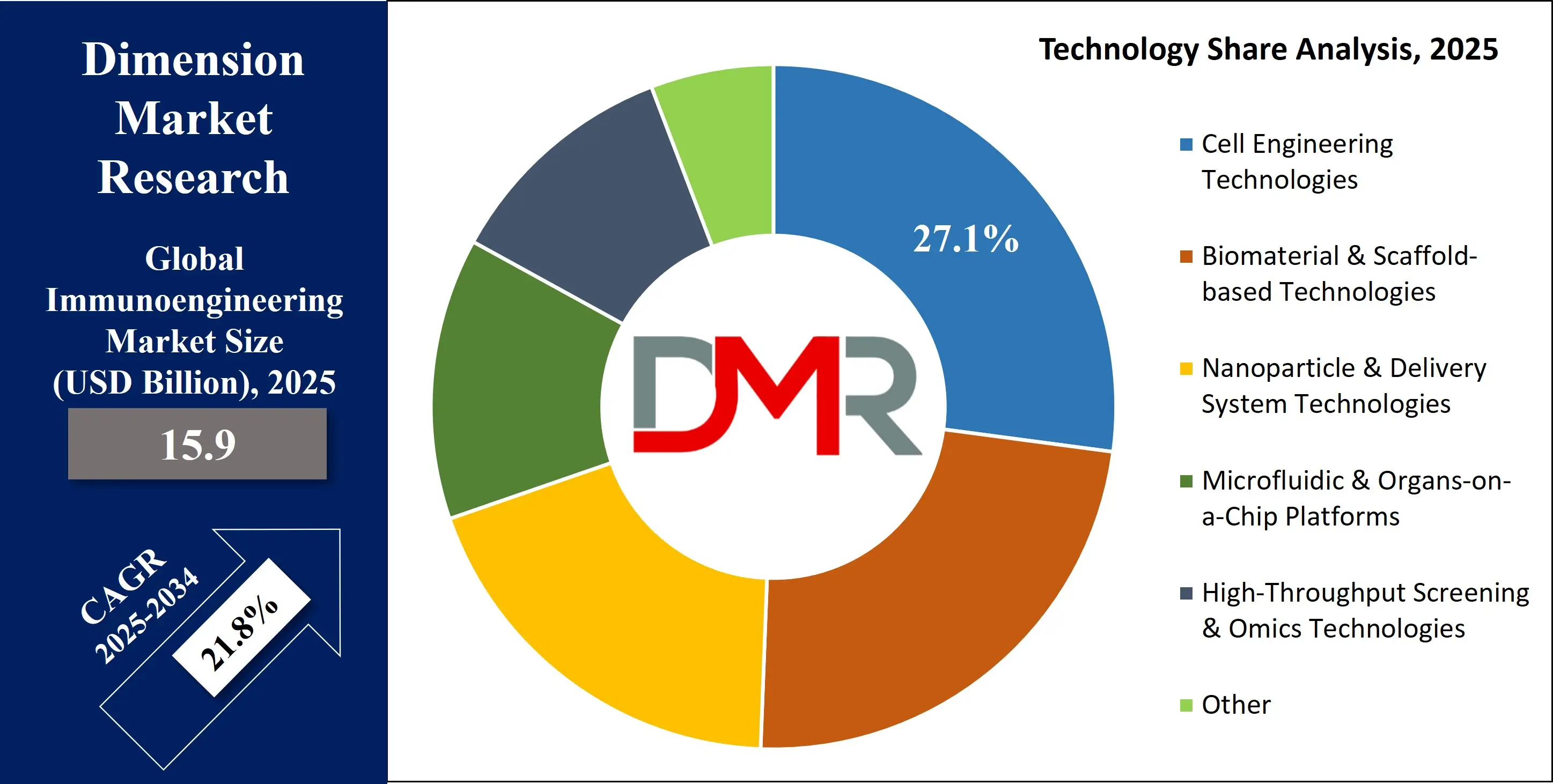 Global Immunoengineering Market technology share Analysis