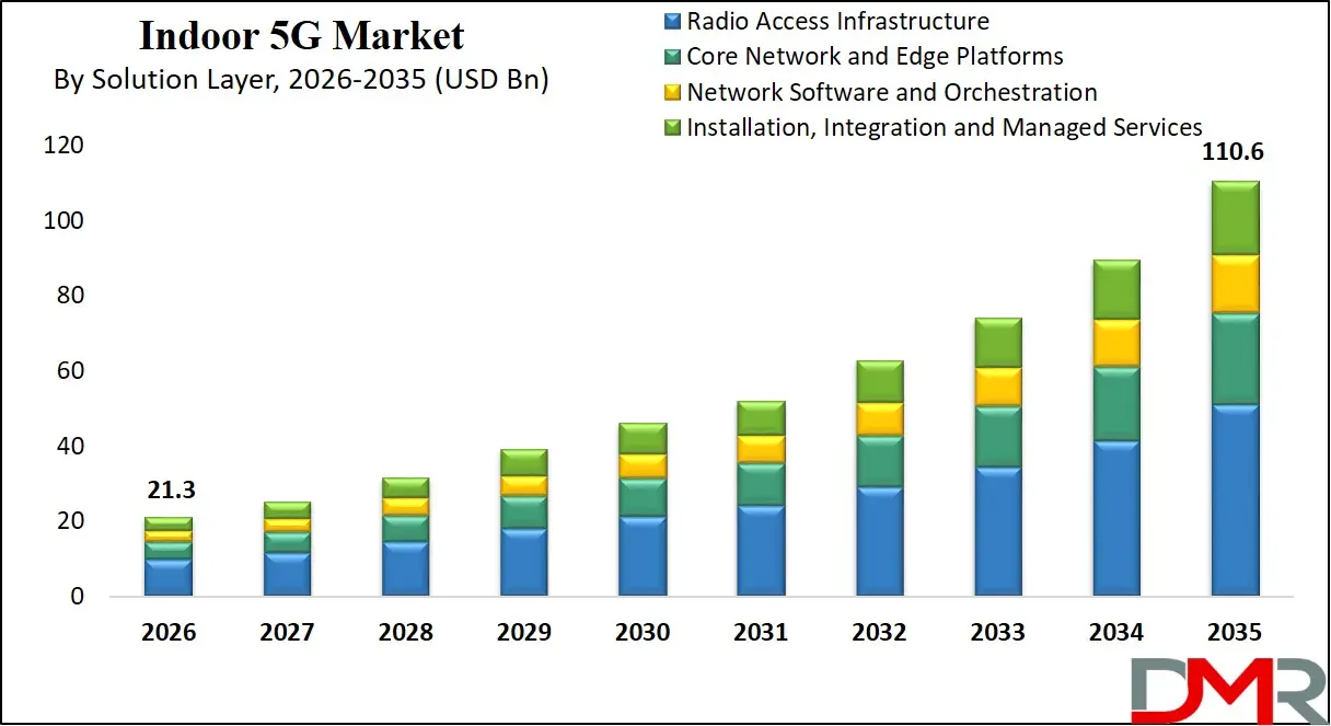 Global Indoor 5G Market By Solution Layer Analysis