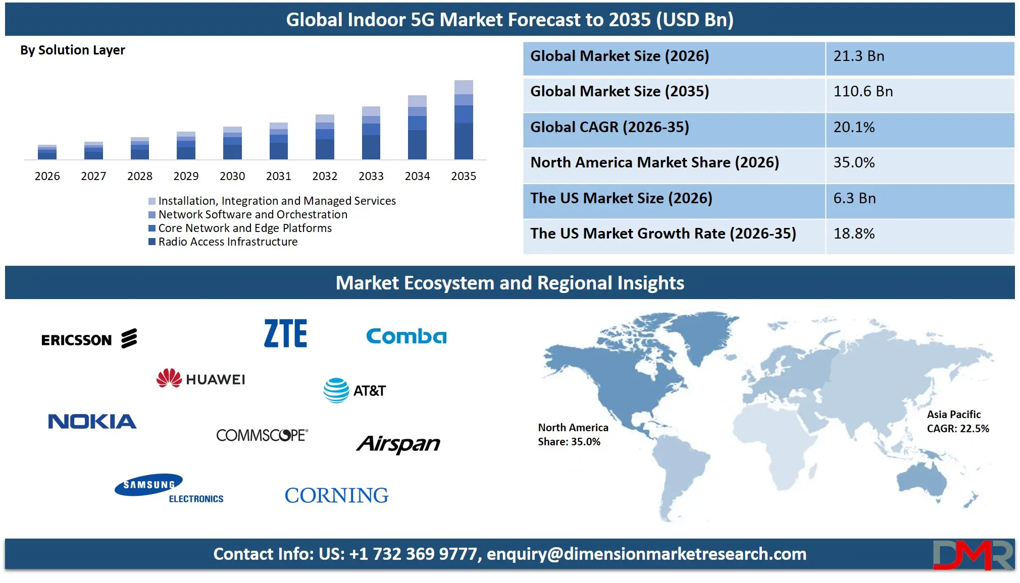 Global Indoor 5G Market Forecast to 2035