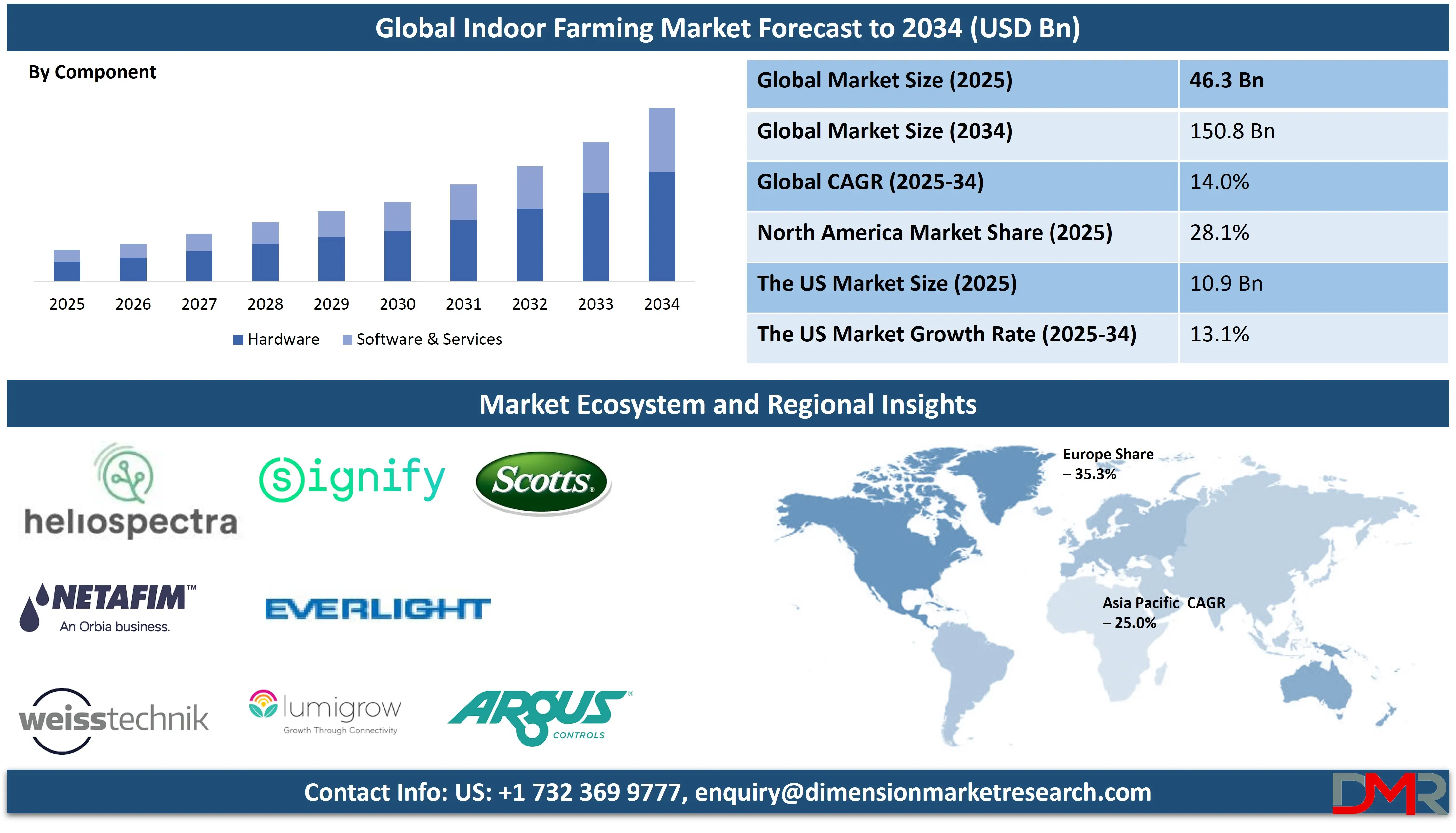 Global Indoor Farming Market Forecast to 2034-