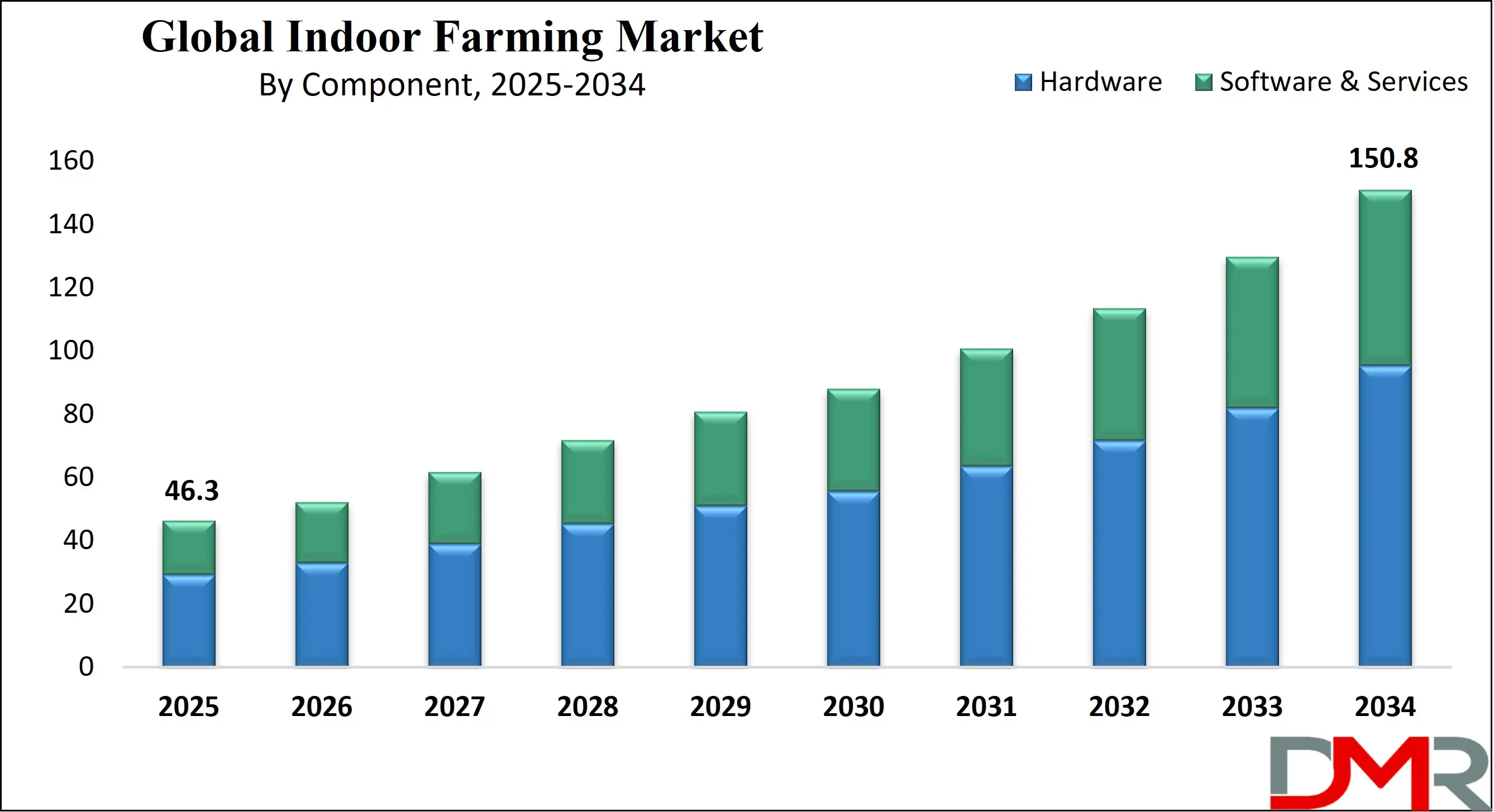 Global Indoor Farming Market Growth Analysis