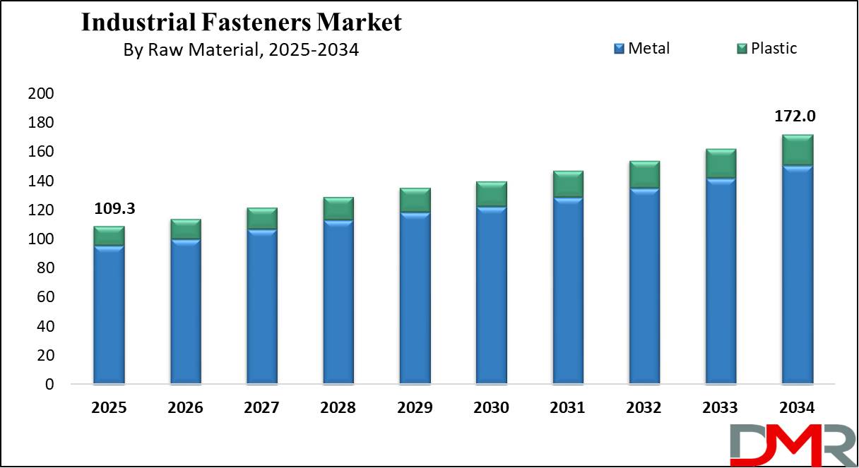 global Industrial Fasteners Market growth analysis