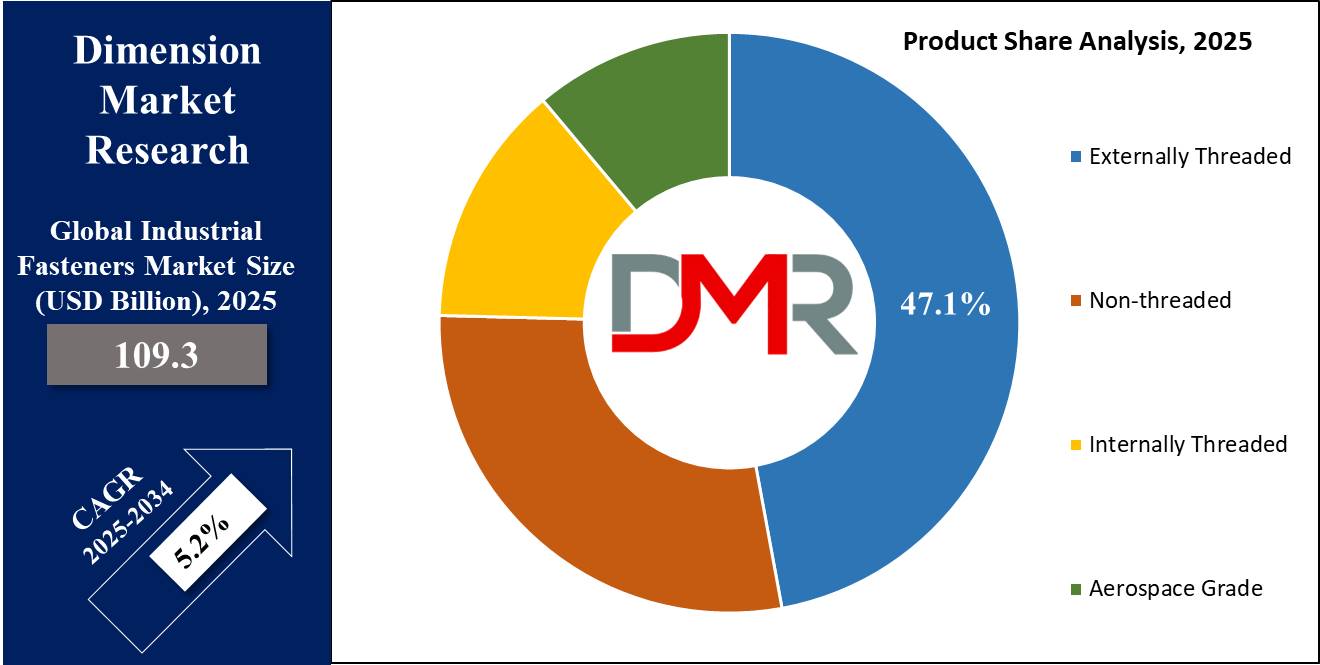 glob share al Industrial Fasteners Market prodct analysis