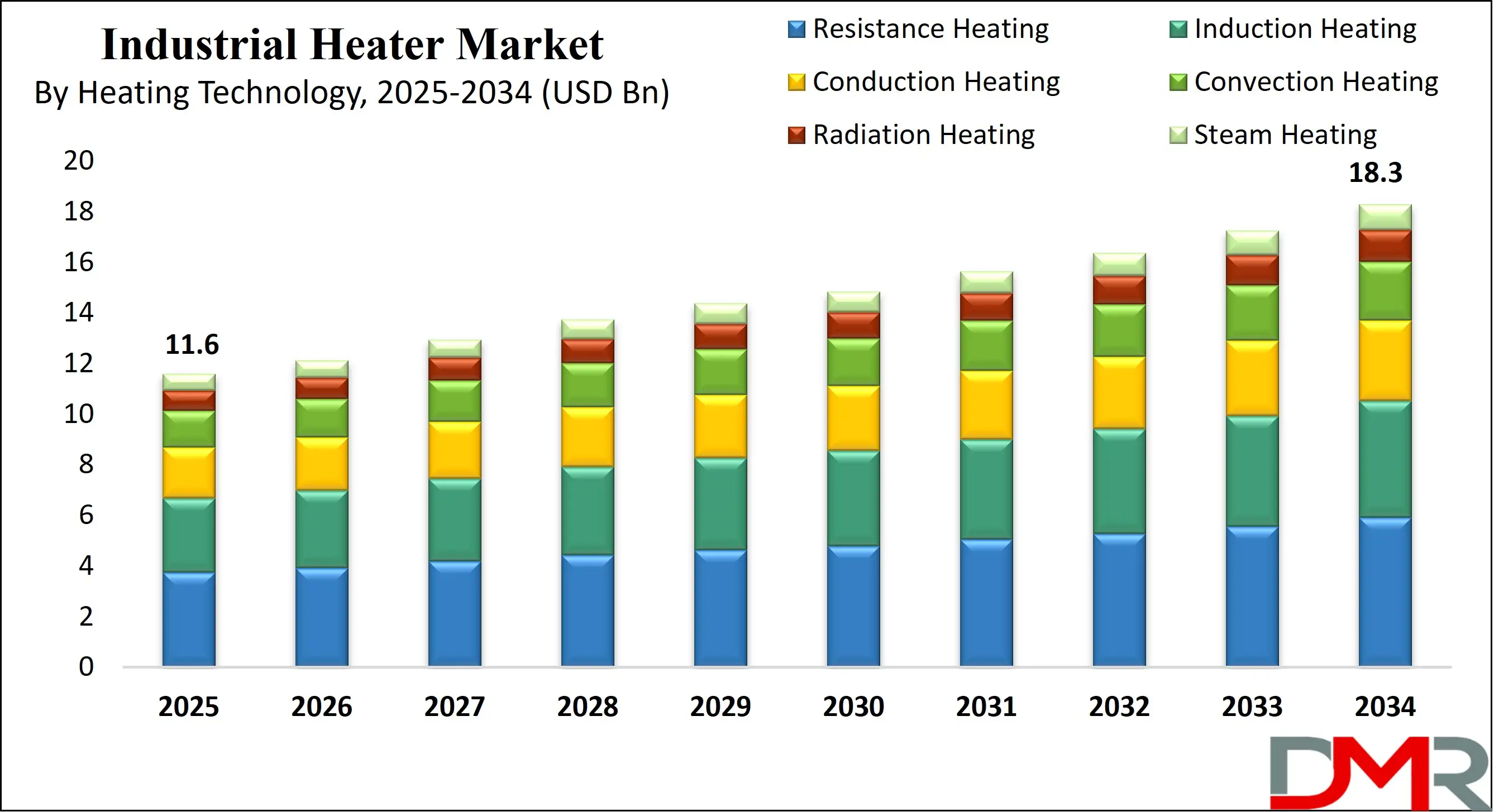 Global Industrial Heater Market Growth Analysis