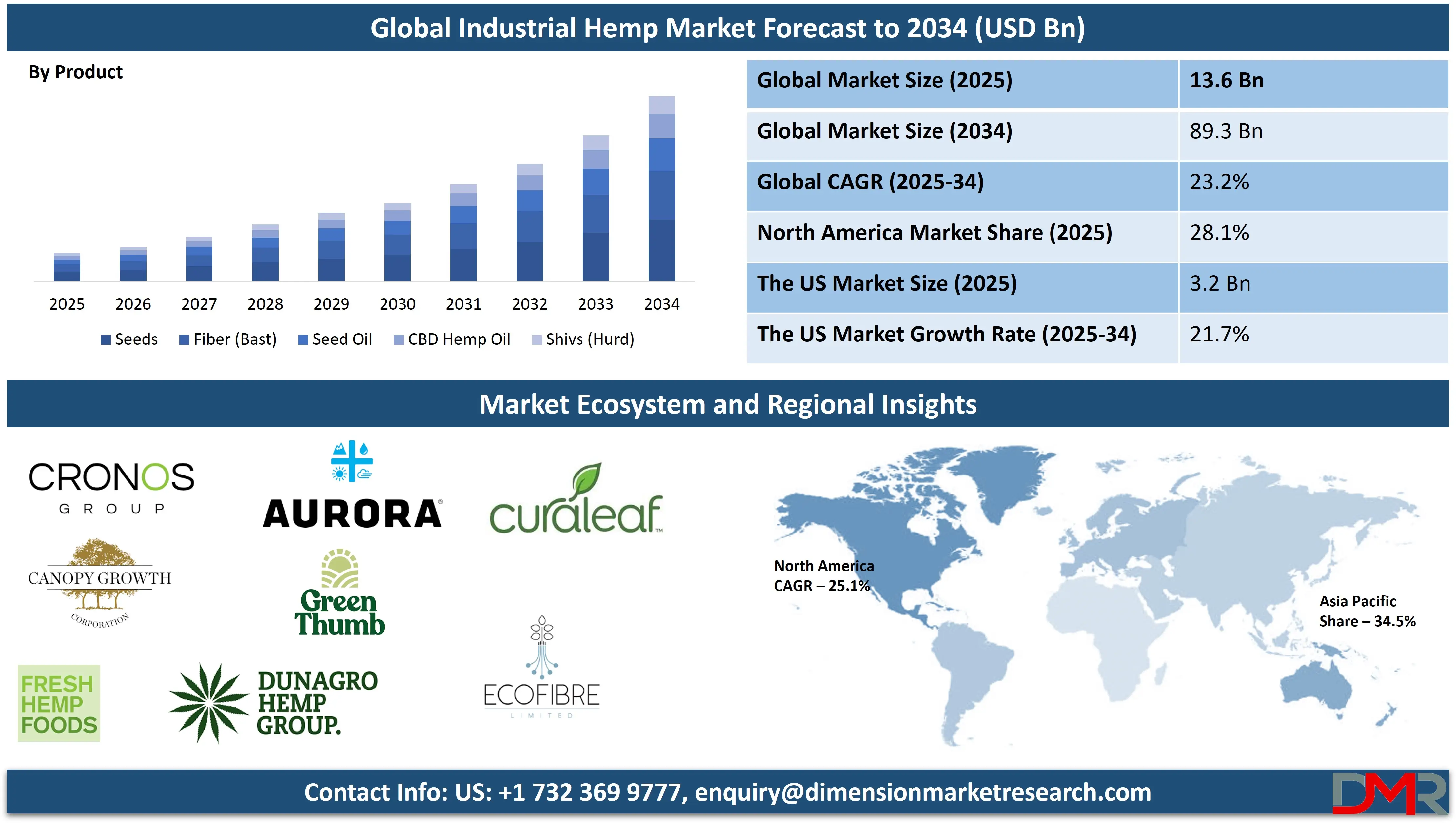 Global Industrial Hemp Market forecast to 2034-