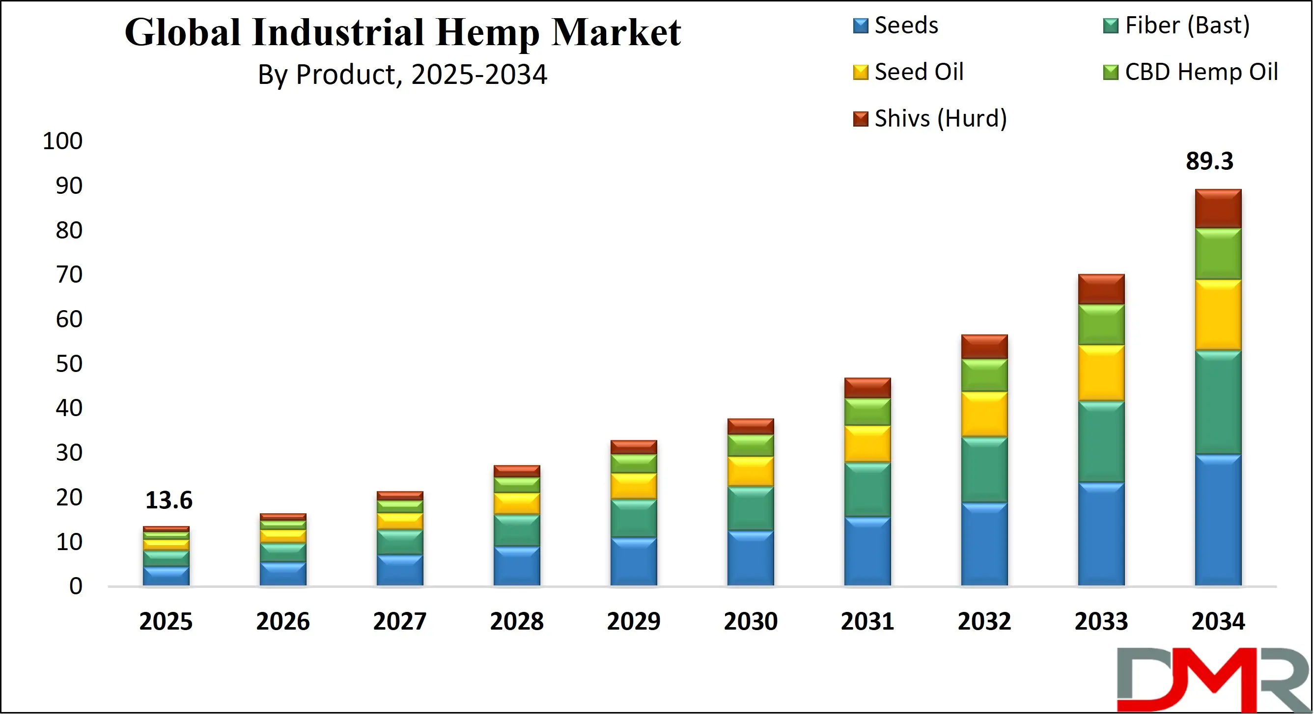 Global Industrial Hemp Market Growth Analysis