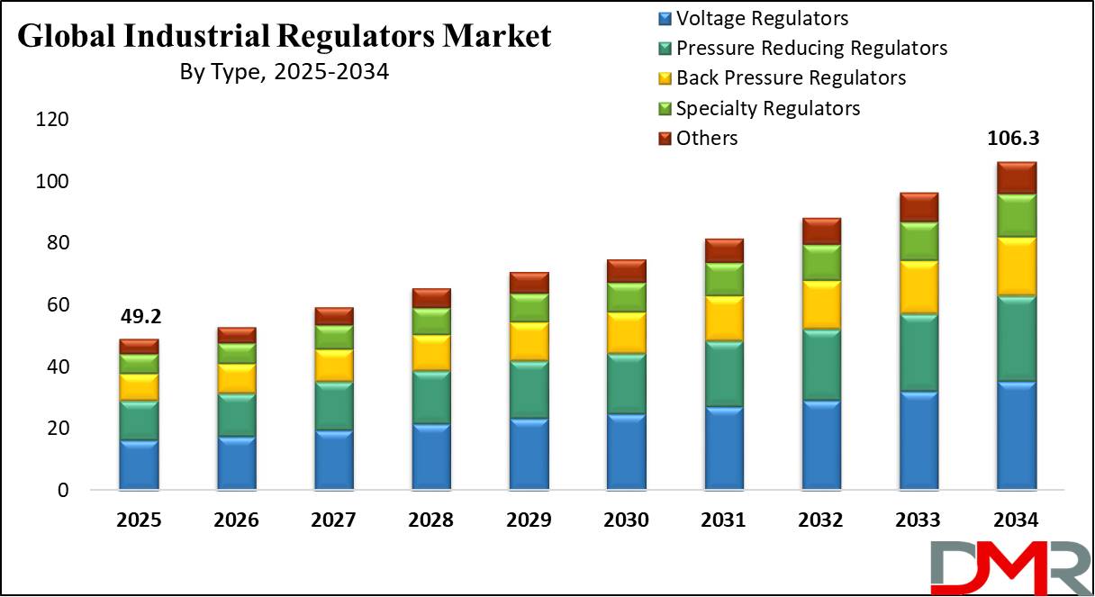 Global Industrial Regulator Market growth analysis