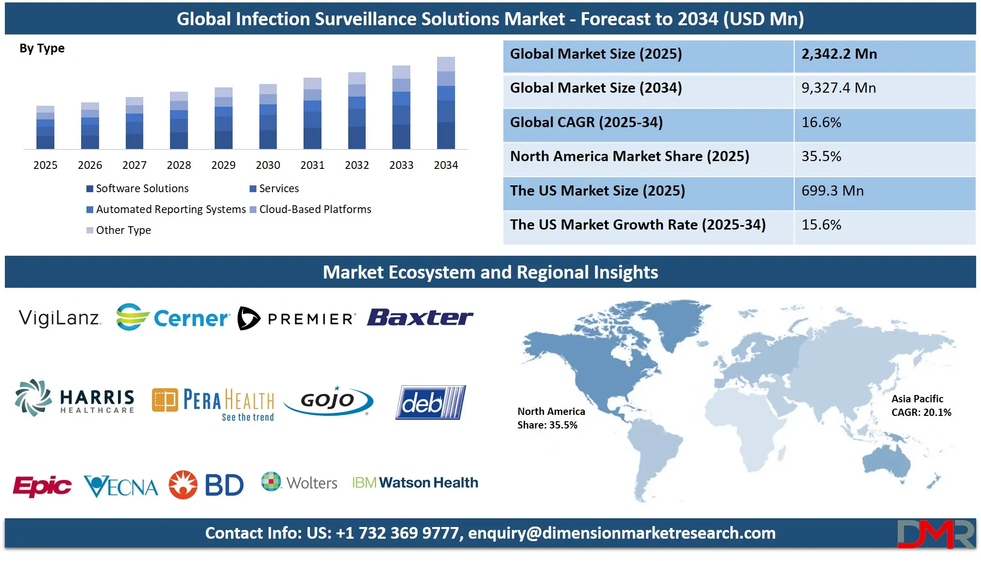 Global Infection Surveillance Solutions Market Forecast to 2034