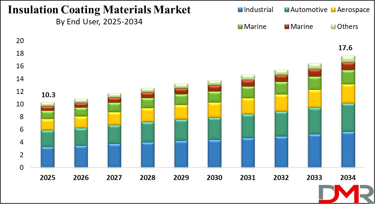 Global Insulation Coating Materials Market growth analysis