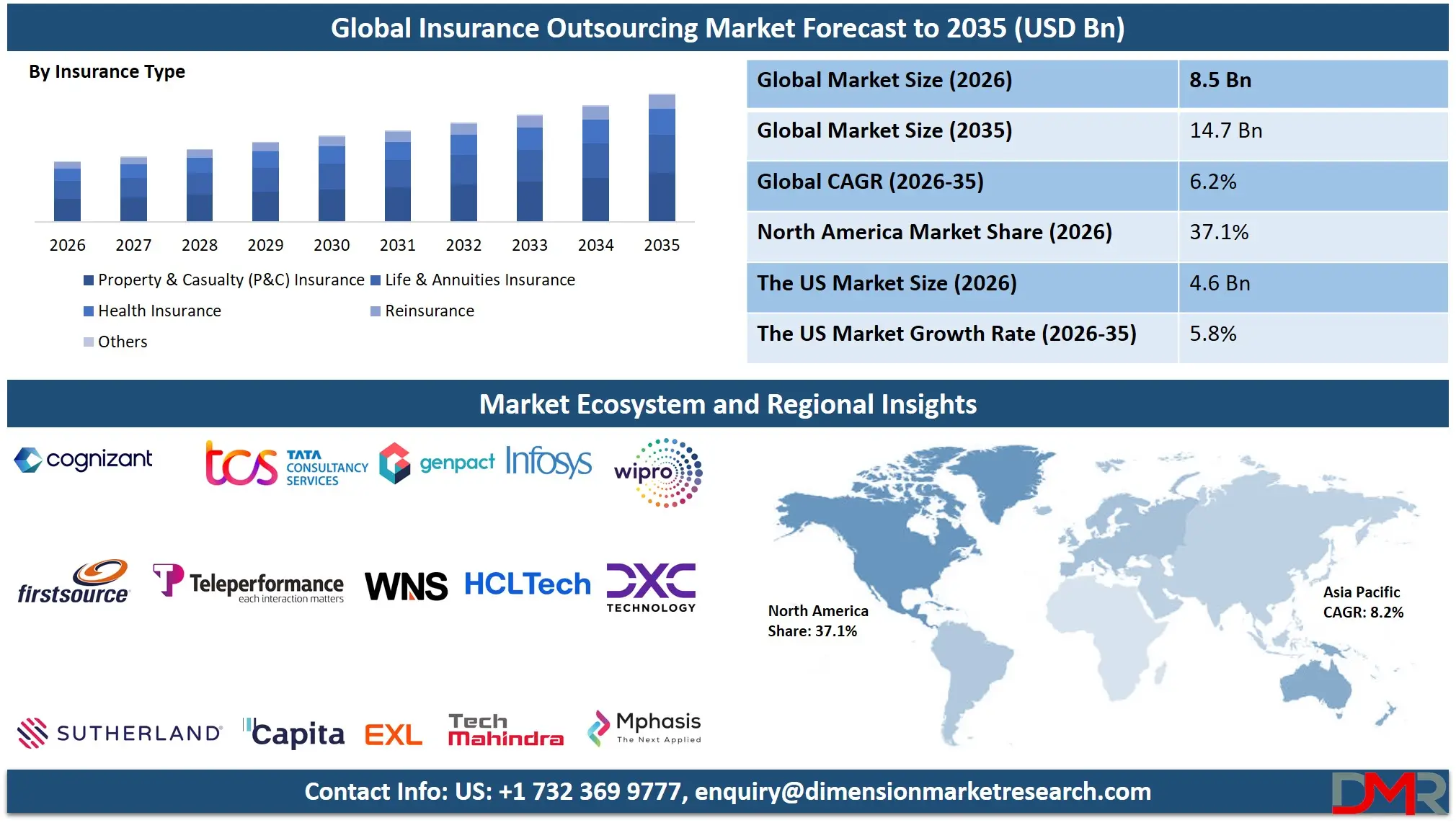Global Insurance Outsourcing Market Forecast to 2035