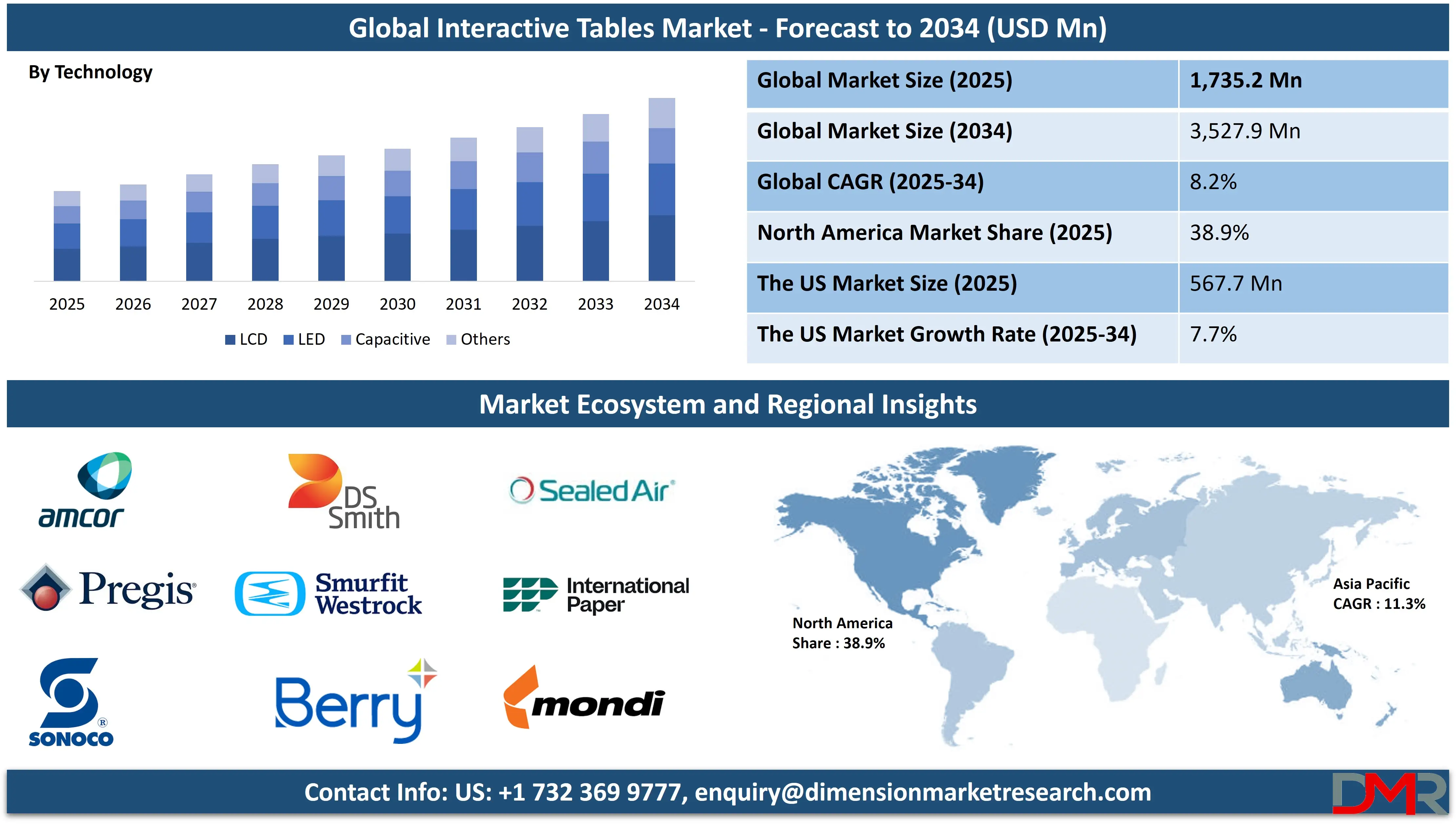 Global Interactive Tables Market forecast to 2034