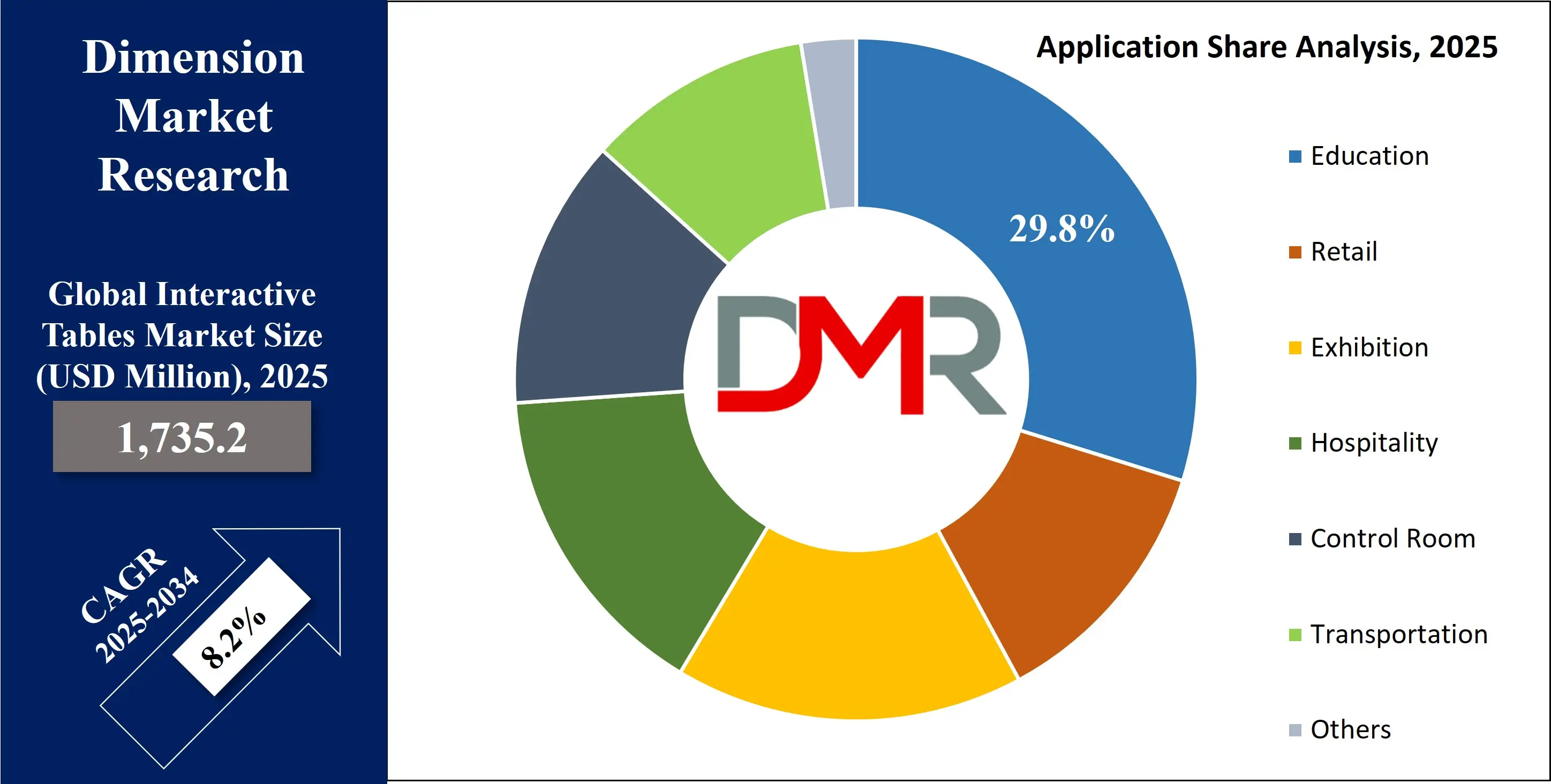 Global Interactive Tables Market Application Share Analysis