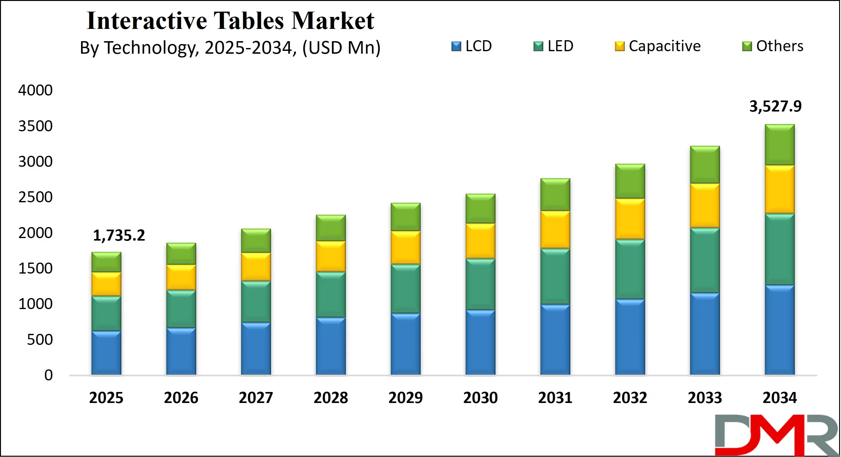 Global Interactive Tables Market Growth Analysis