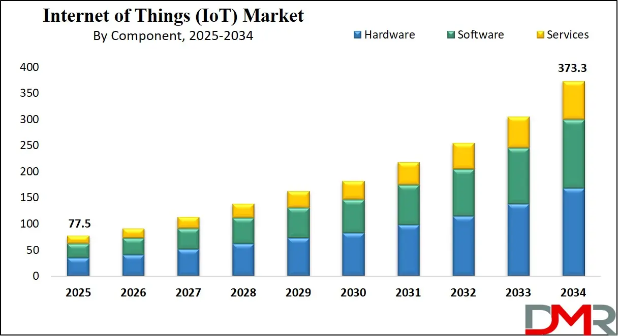 Global internet of things (iot) market growth analysis