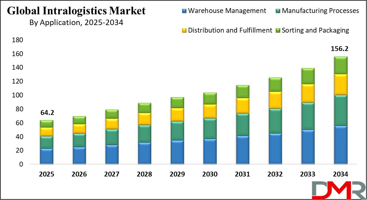 Global Intralogistics Market regional analysis