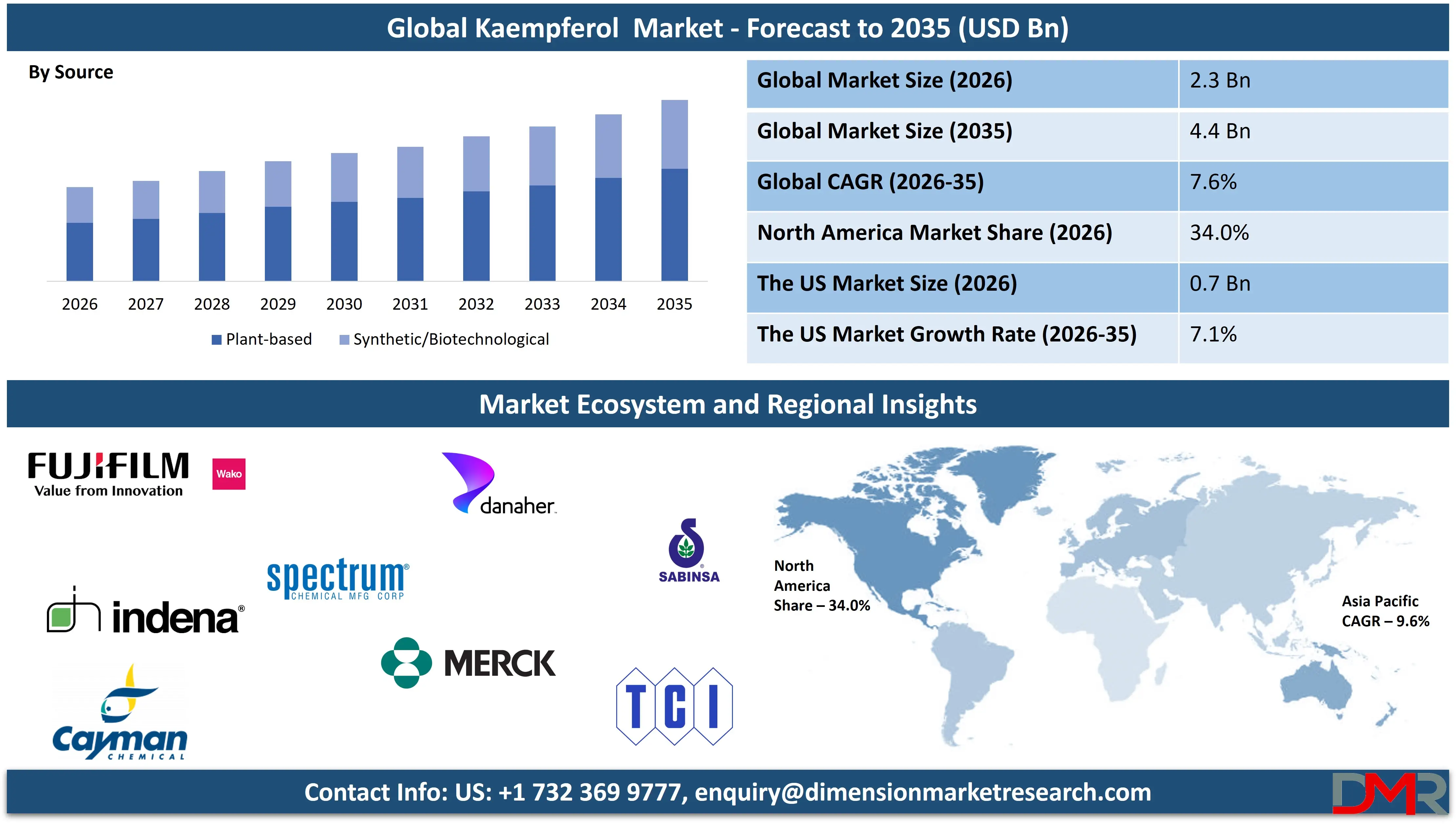 Global Kaempferol Market forecast to 2035