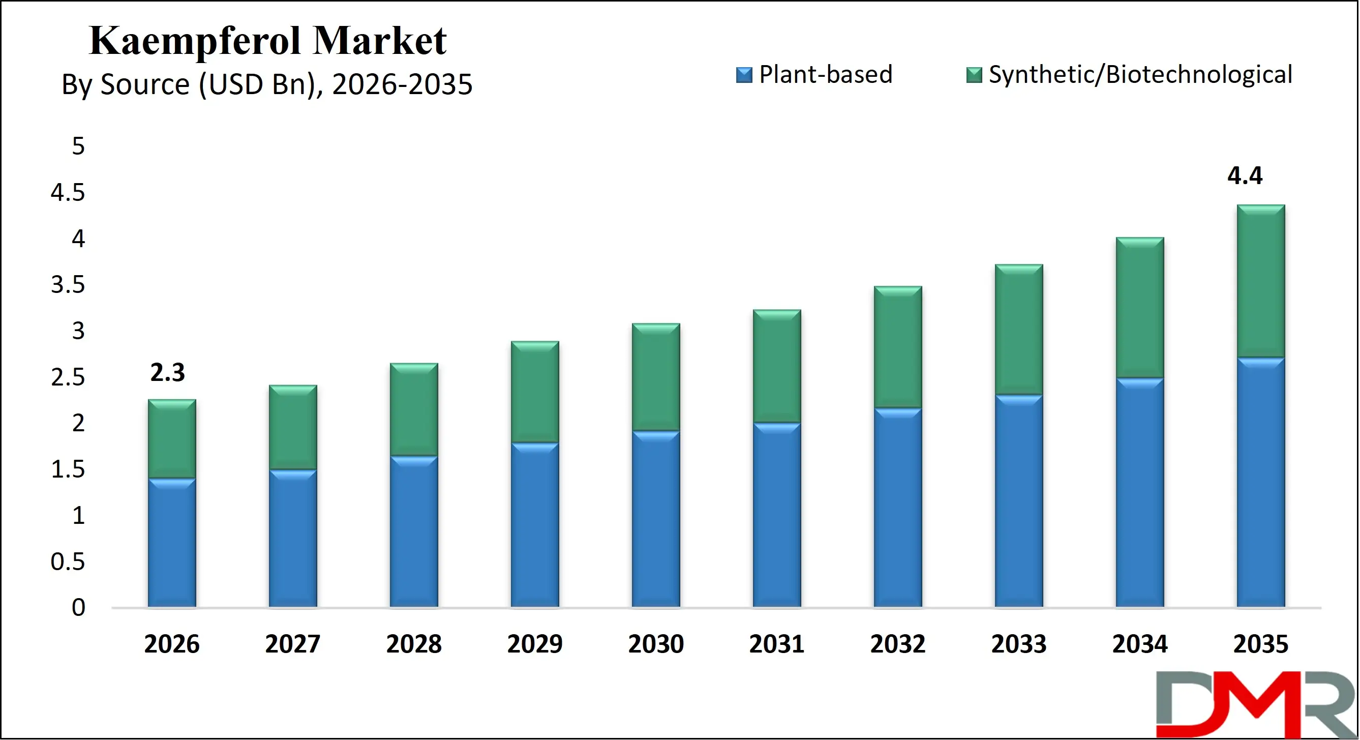Global Kaempferol Market Growth Analysis