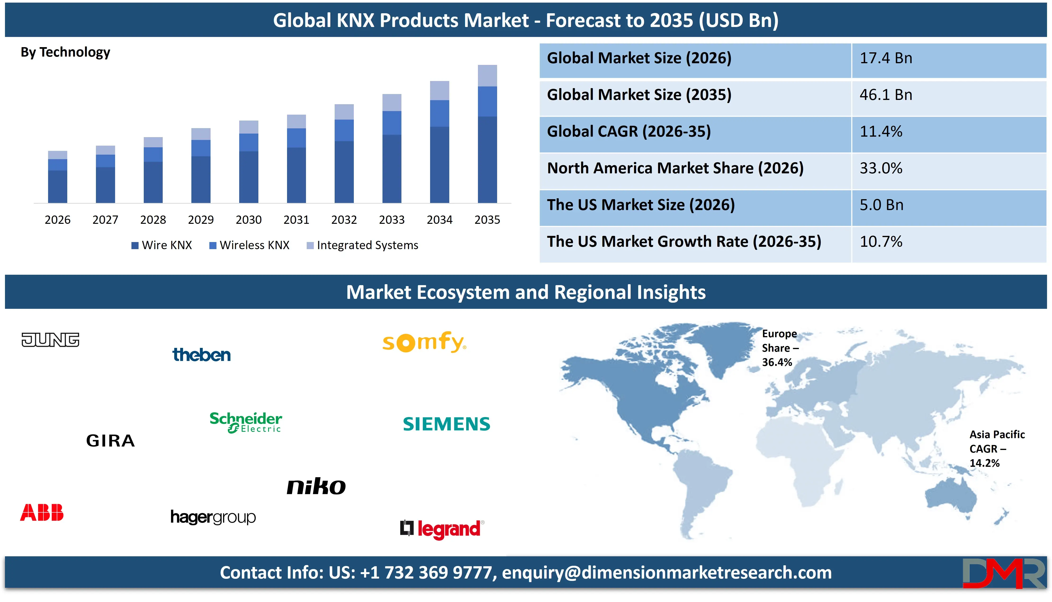 Global Knx Products Market forecast to 2035