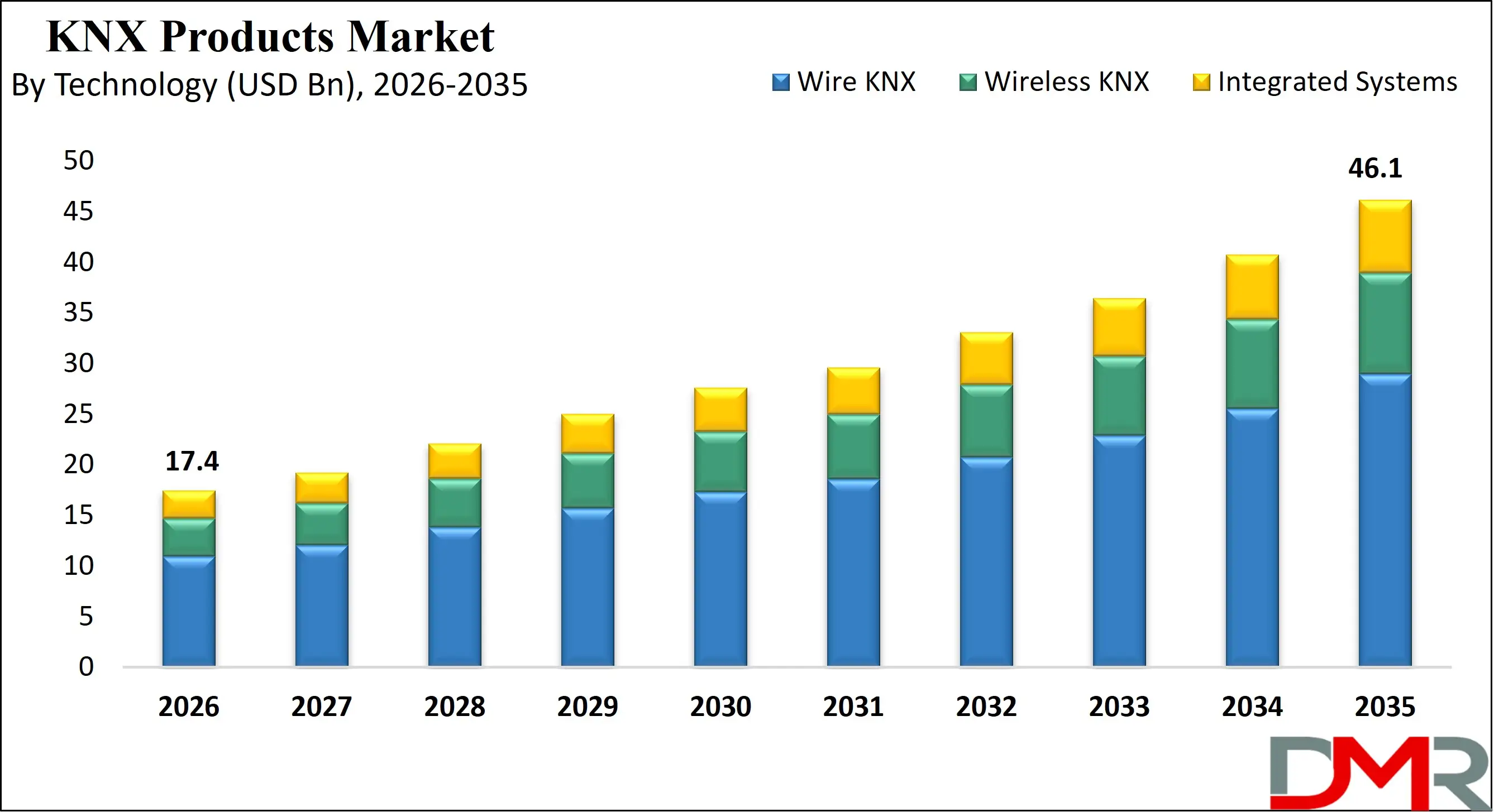 Global Knx Products Market Growth Analysis