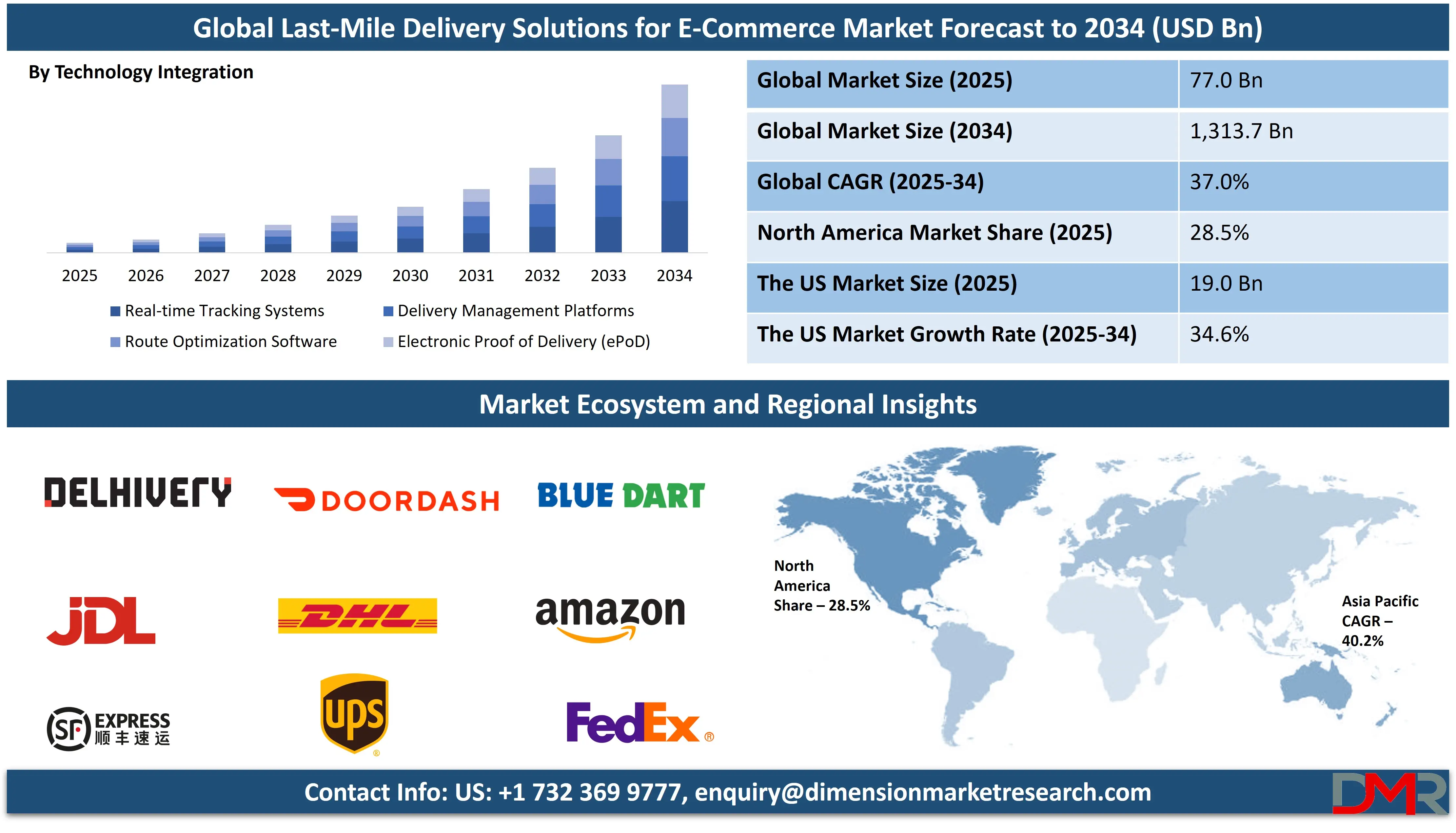 Global Last-Mile Delivery Solutions for E-Commerce Market Forecast to 2034-