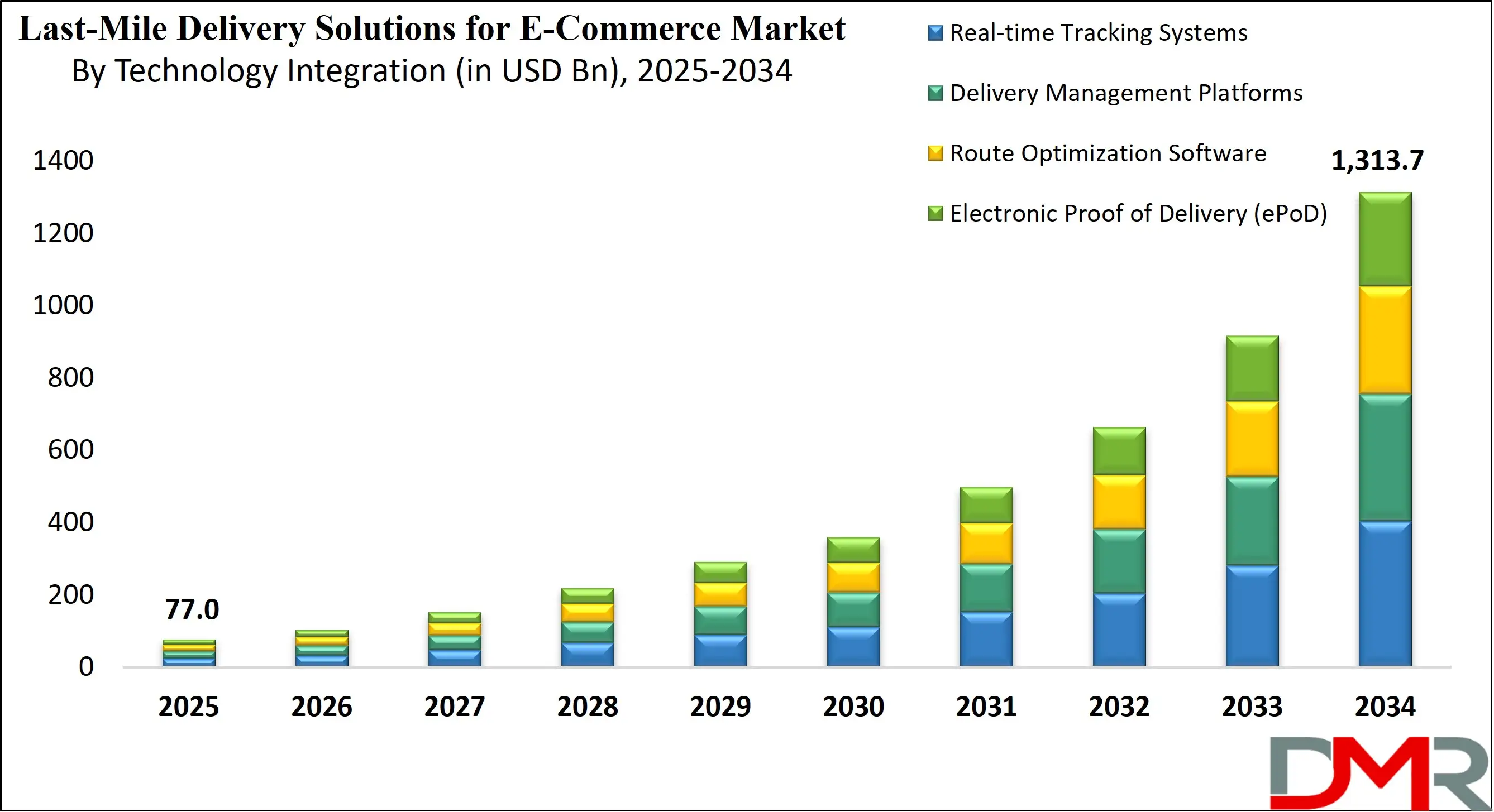 Global Last-Mile Delivery Solutions for E-Commerce Market Growth Analysis