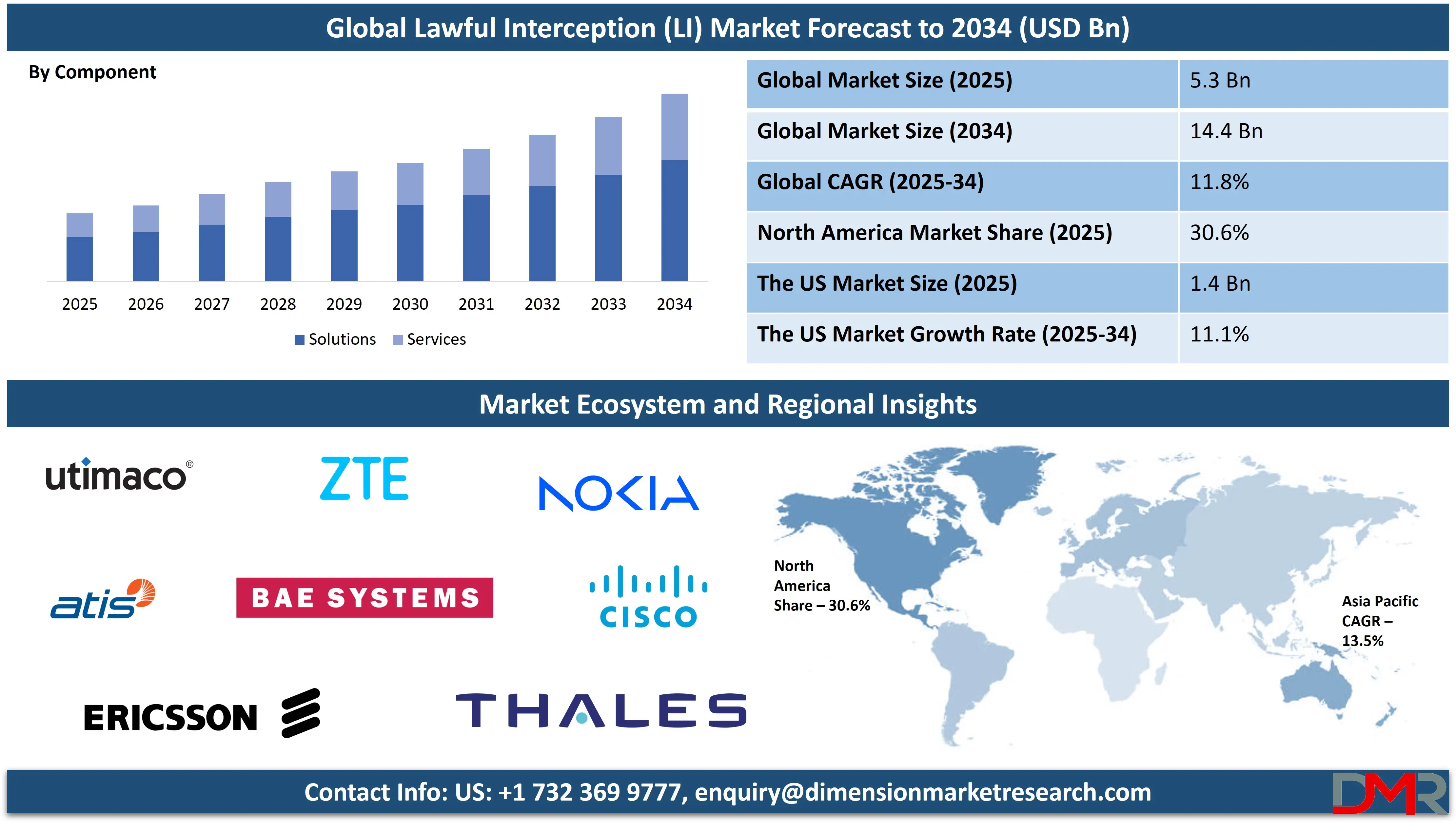 Global Lawful Interception (LI) forecast to 2034-