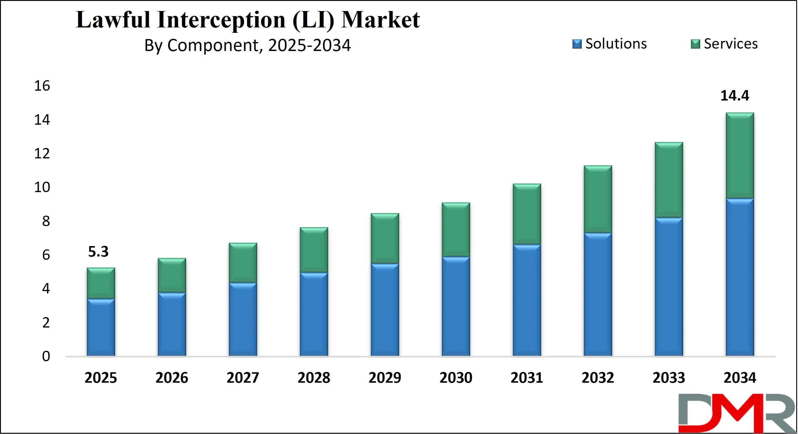 Global Lawful Interception (LI) Market Analysis