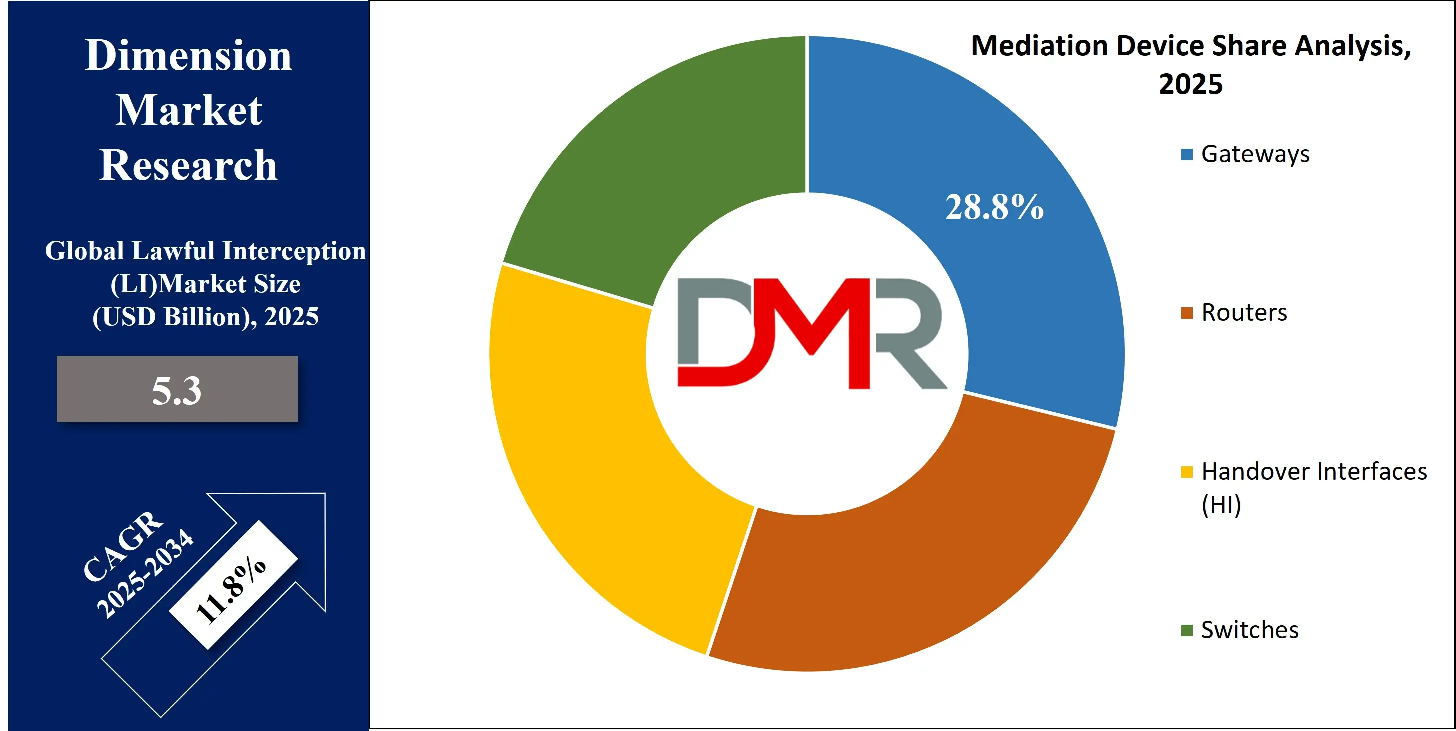 Global Lawful Interception (LI) Mediation device Share Analysis