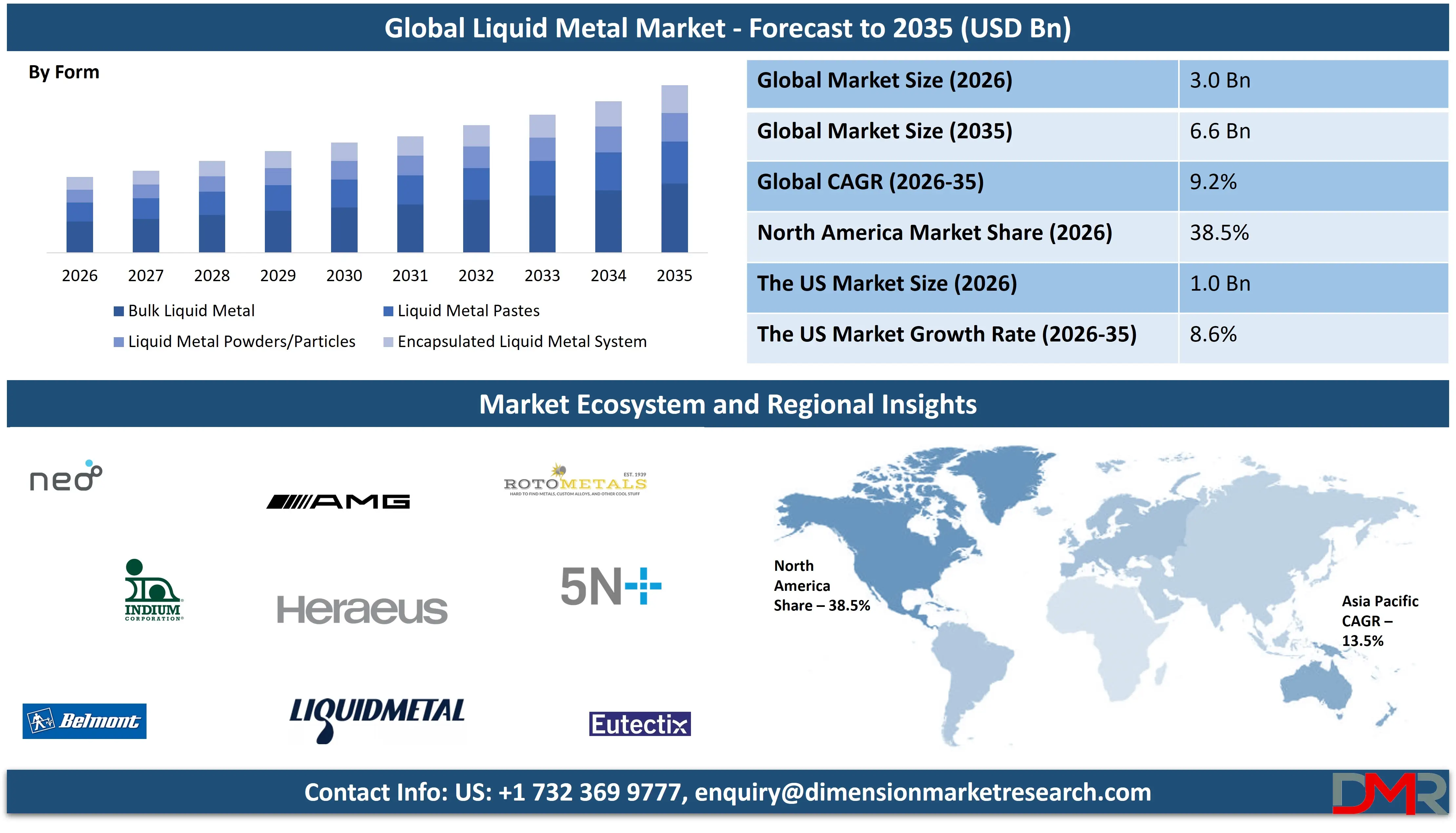 Global Liquid Metal Market forecast to 2035