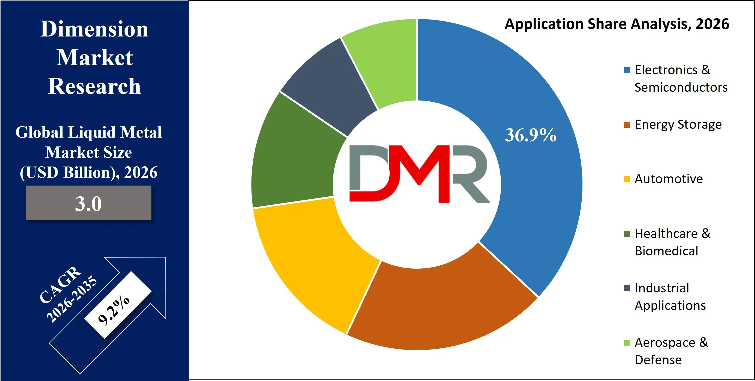 Global Liquid Metal Market Application share Analysis