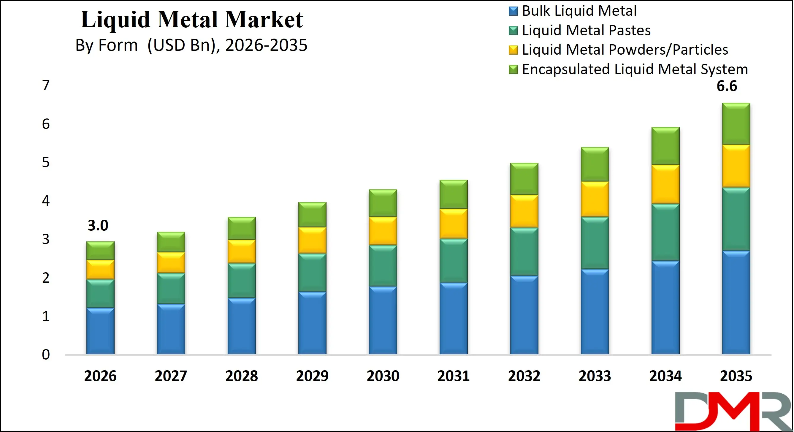 Global Liquid Metal Market Growth Analysis
