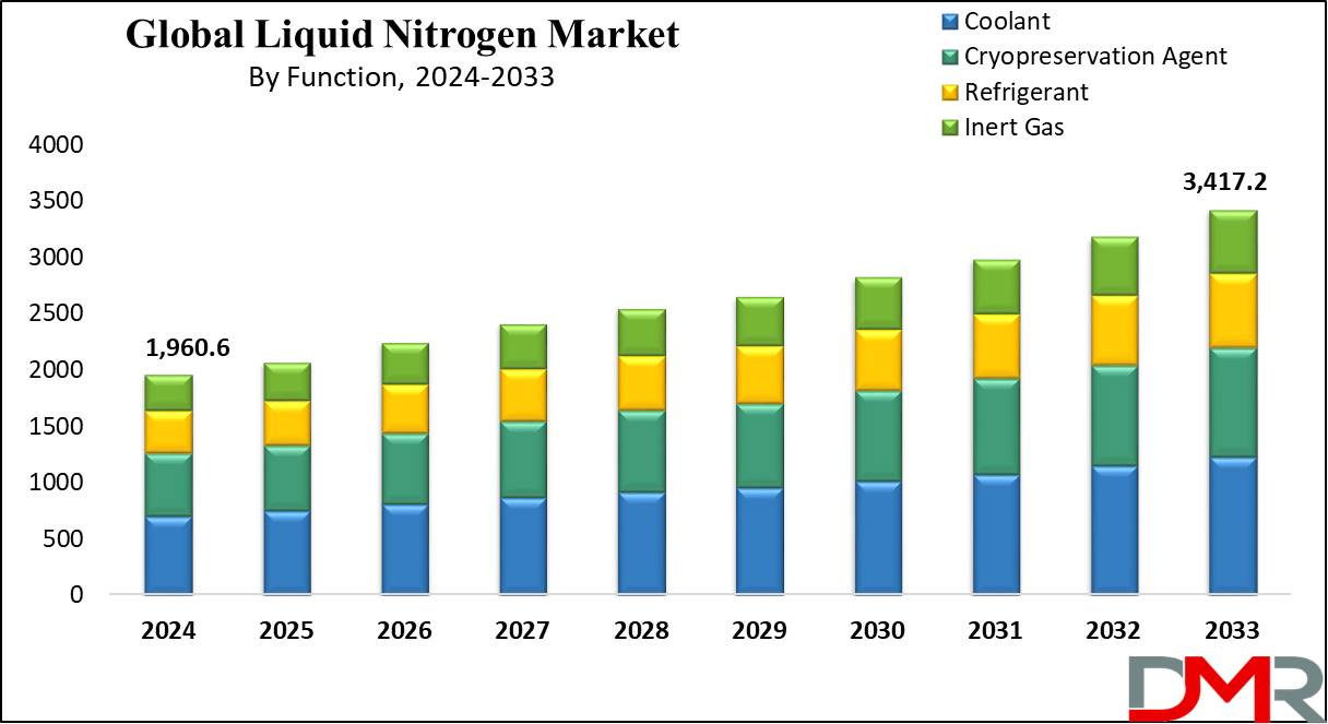 global Liquid Nitrogen Market growth analysis