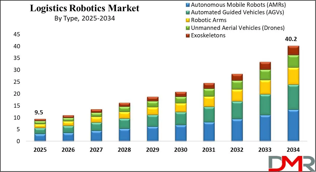 Global Logistics Robotics Market Growth Analysis