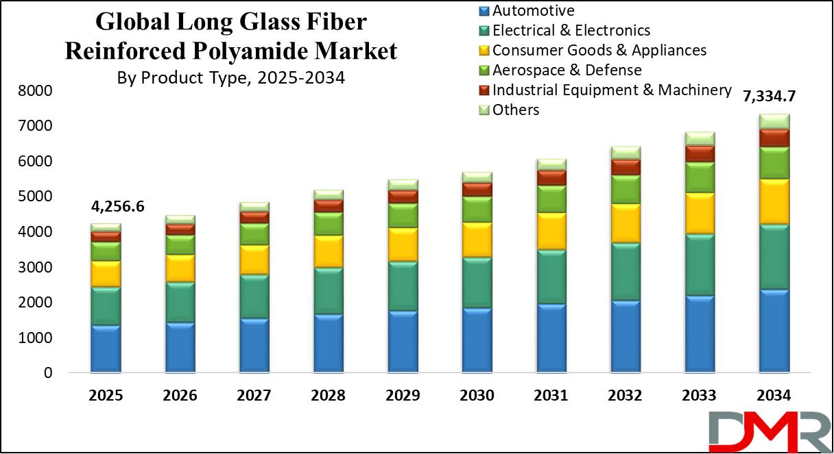 Global Long Glass Fiber Reinforced Polyamide Market growth analysis