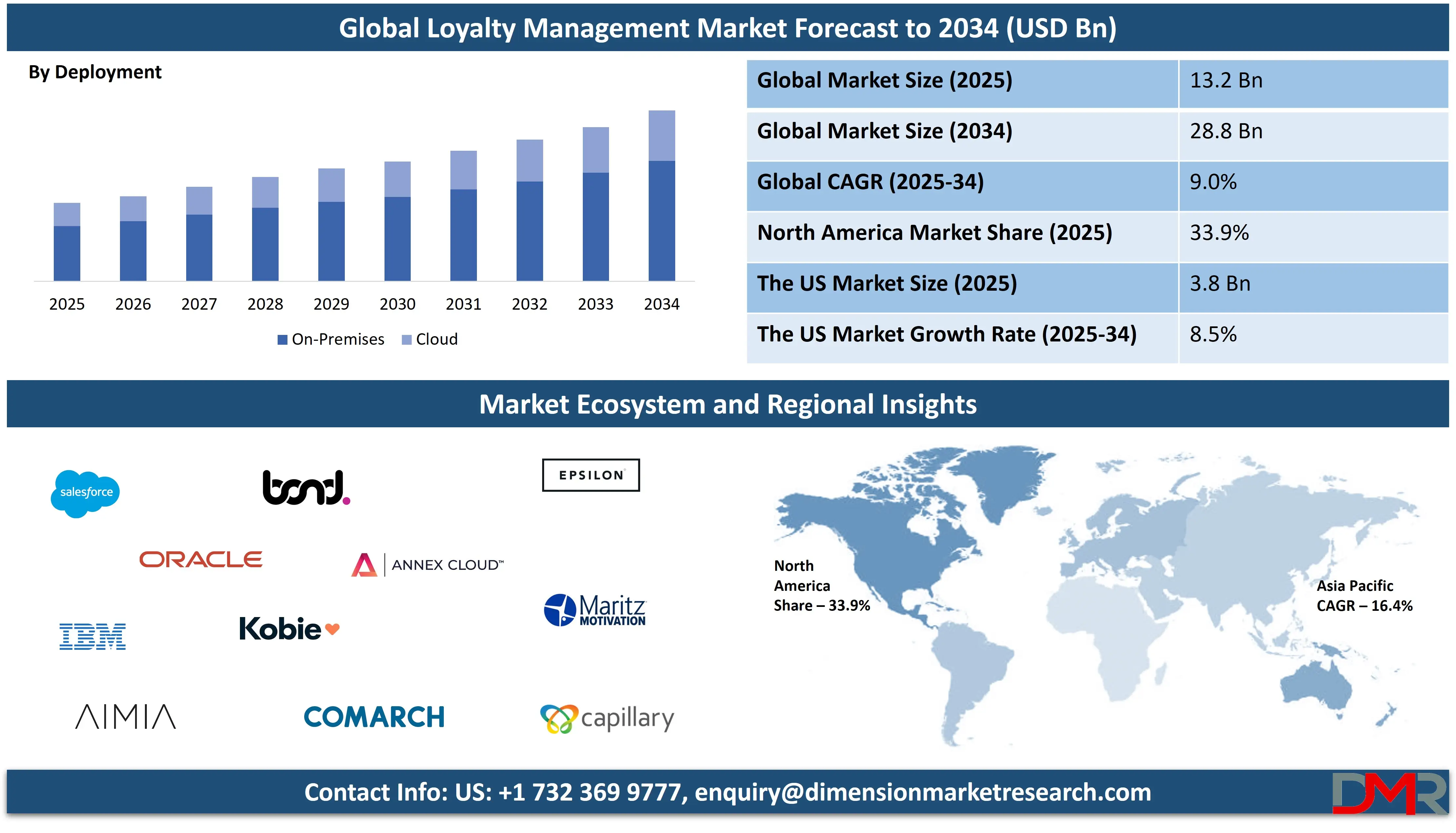 Global Loyalty Management Market forecast to 2034