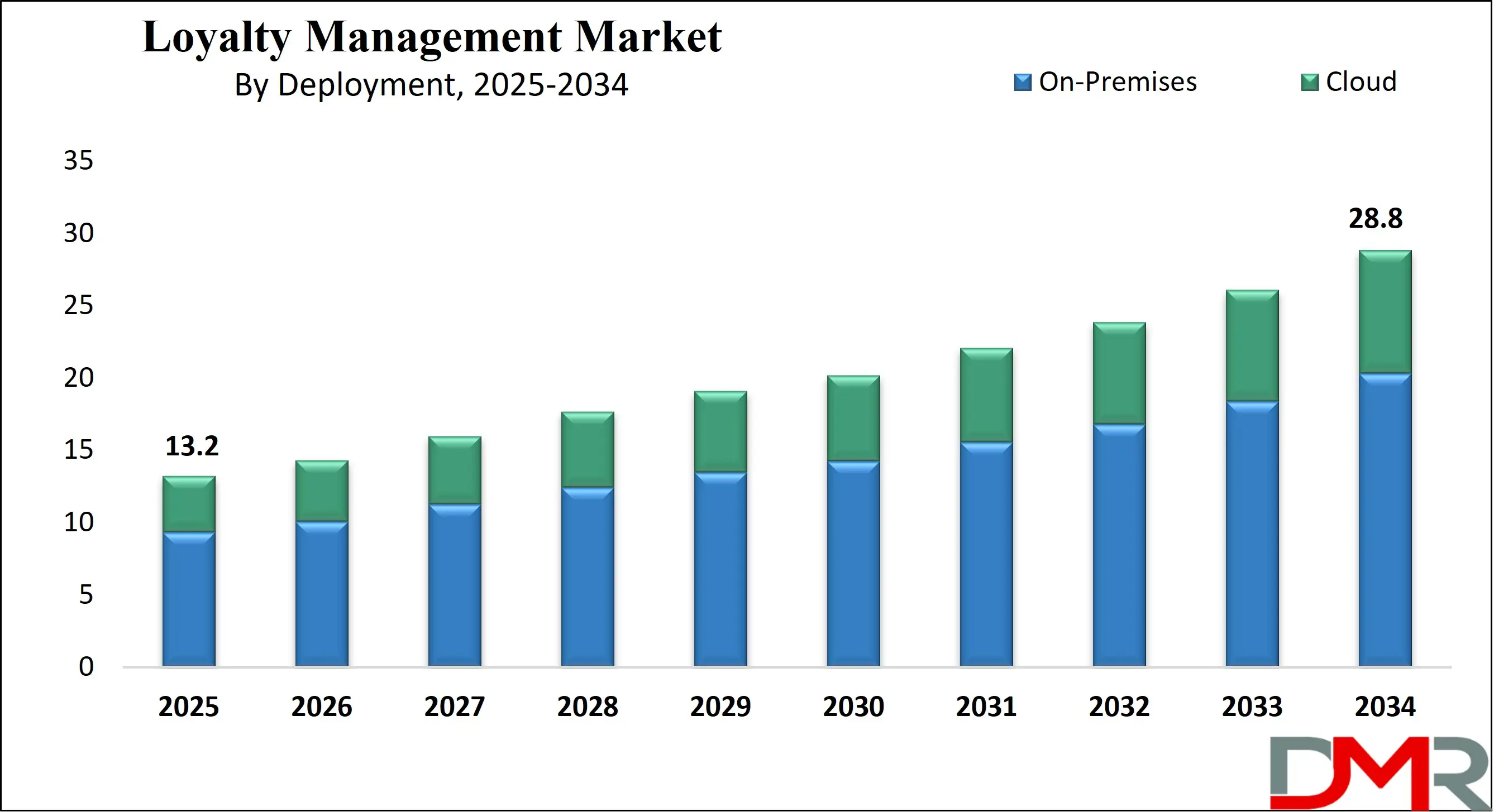 Global Loyalty Management Market Growth Analysis