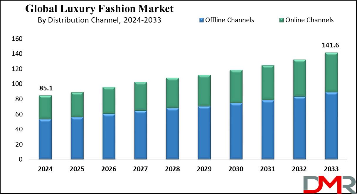 global Luxury Fashion Market growth analysis