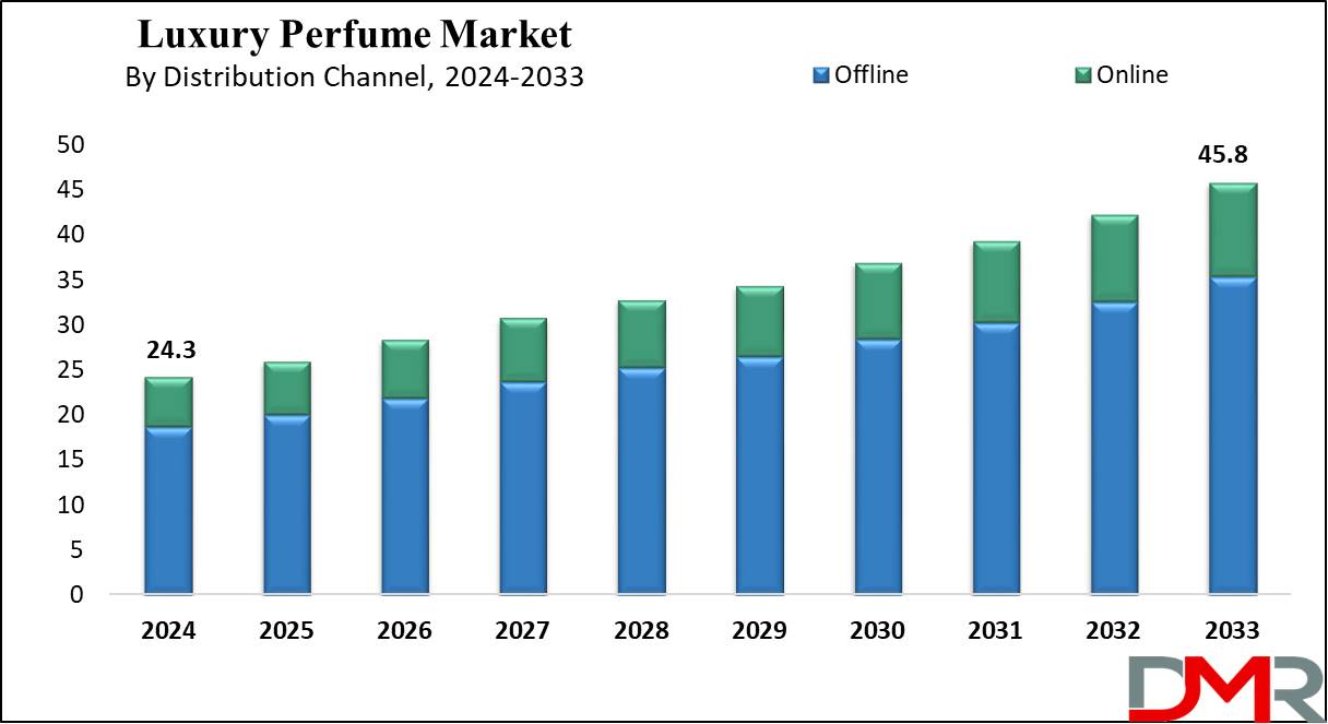 global Luxury Perfume Market growth analysis