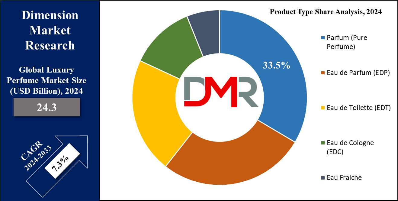 global Luxury Perfume Market product type share analysis