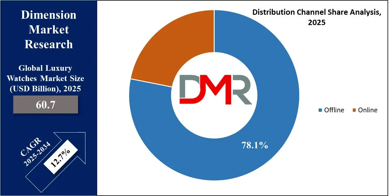 Global Luxury Watches Market distribution channel share analysis