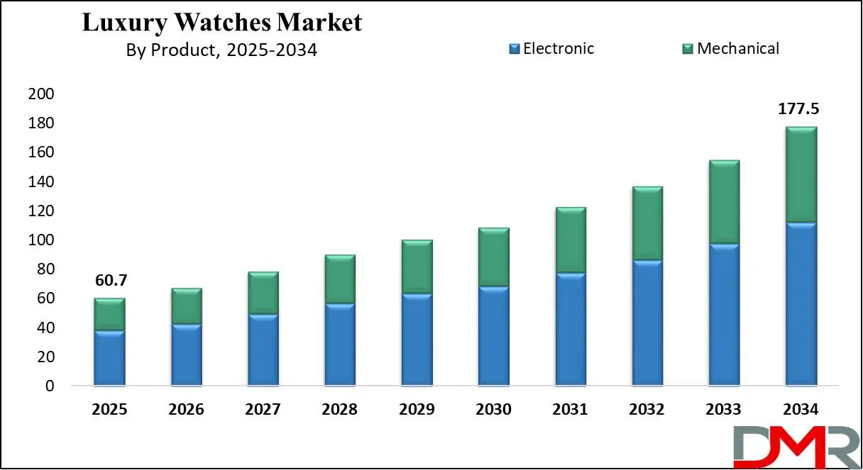 Global Luxury Watches Market growth analysis