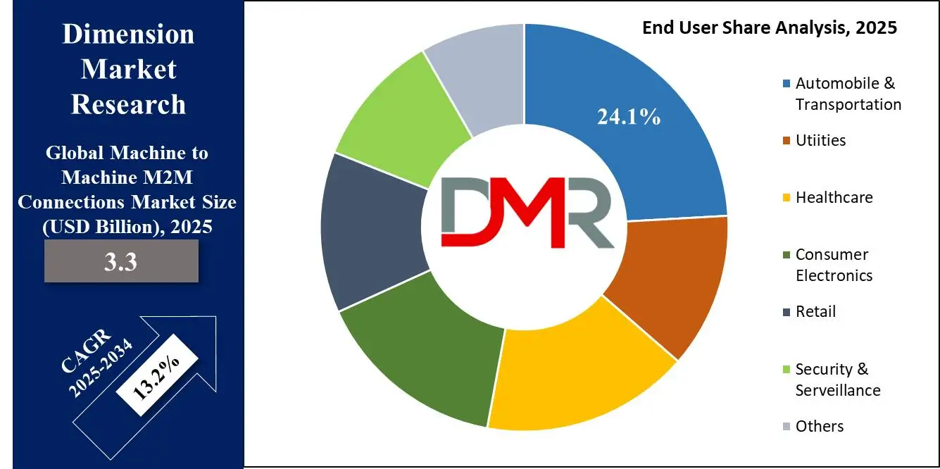 Global Machine to Machine M2M Connections Market end user share analysis