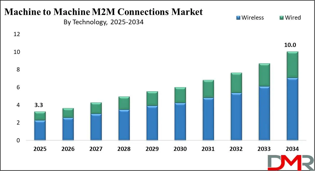 Global Machine to Machine M2M Connections Market growth analysis